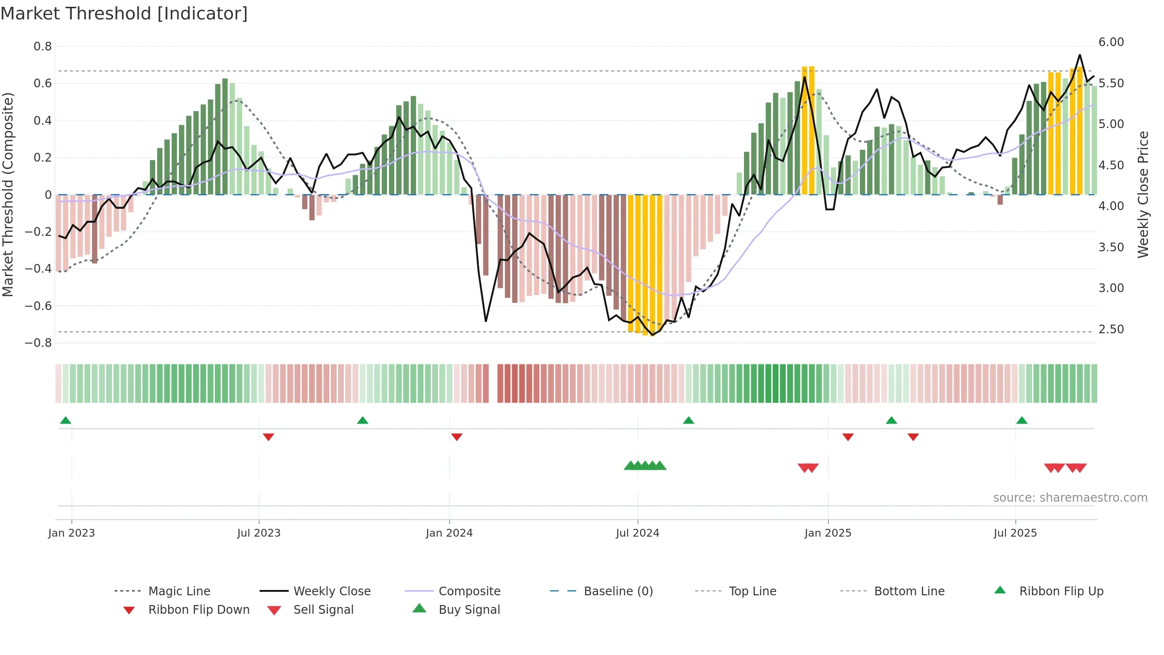 300150 weekly Market Threshold chart, closing 2025-09-15.