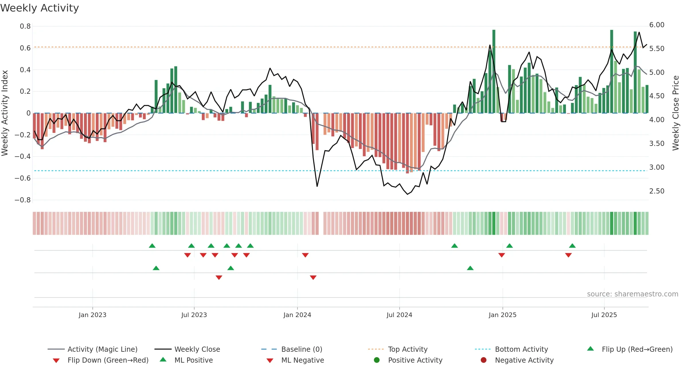300150 weekly Activity chart, closing 2025-09-15.