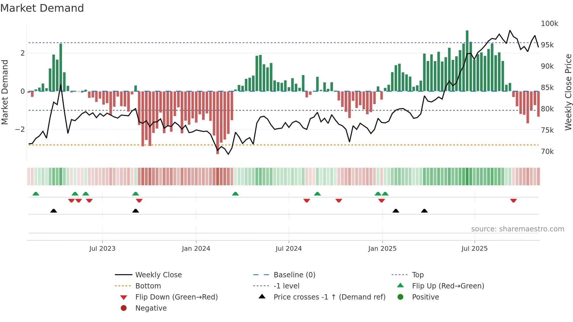 8975 weekly Market Demand chart