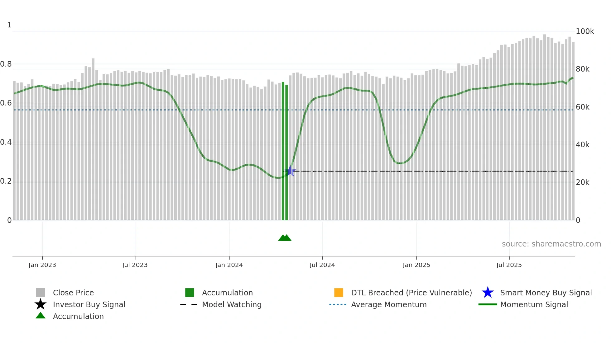 8975 weekly Smart Money chart