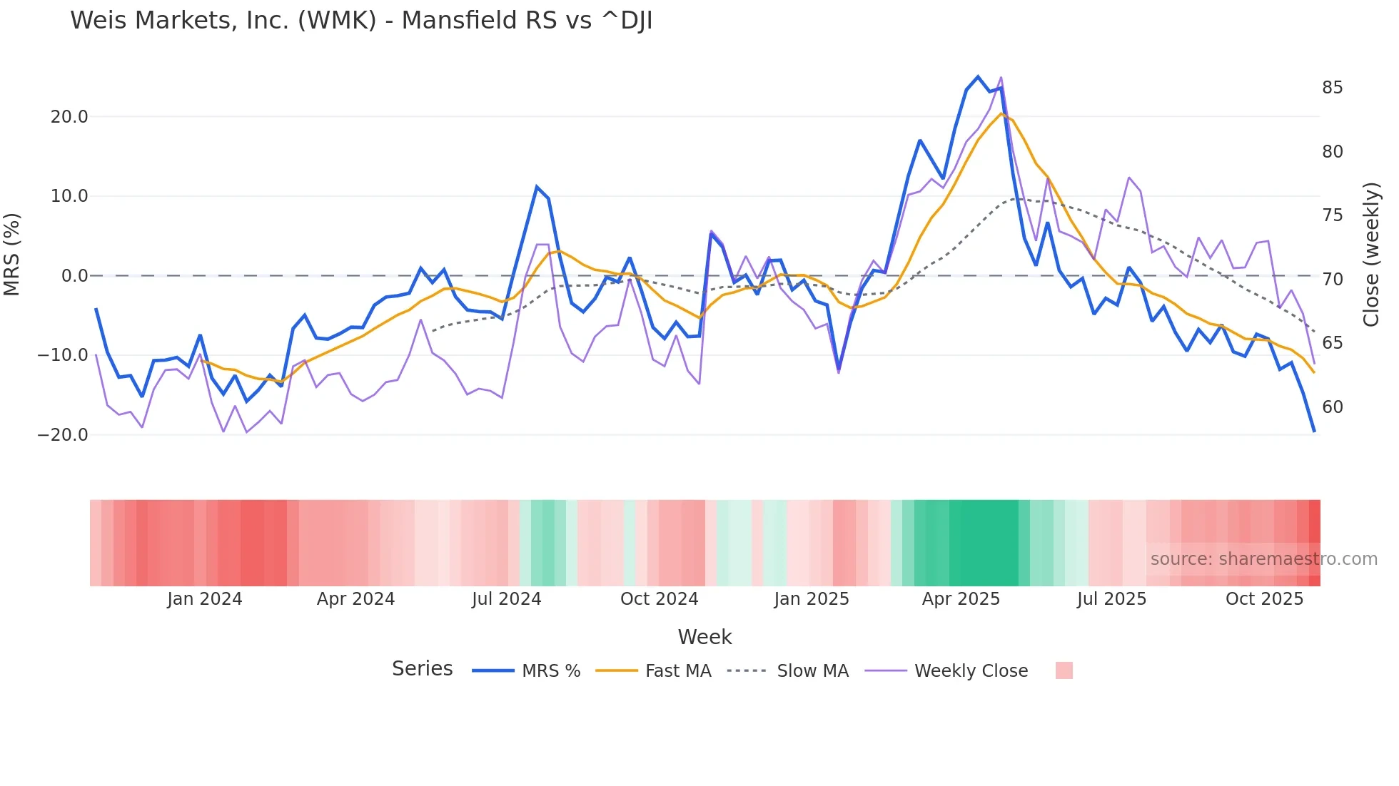 WMK Mansfield Relative Strength chart