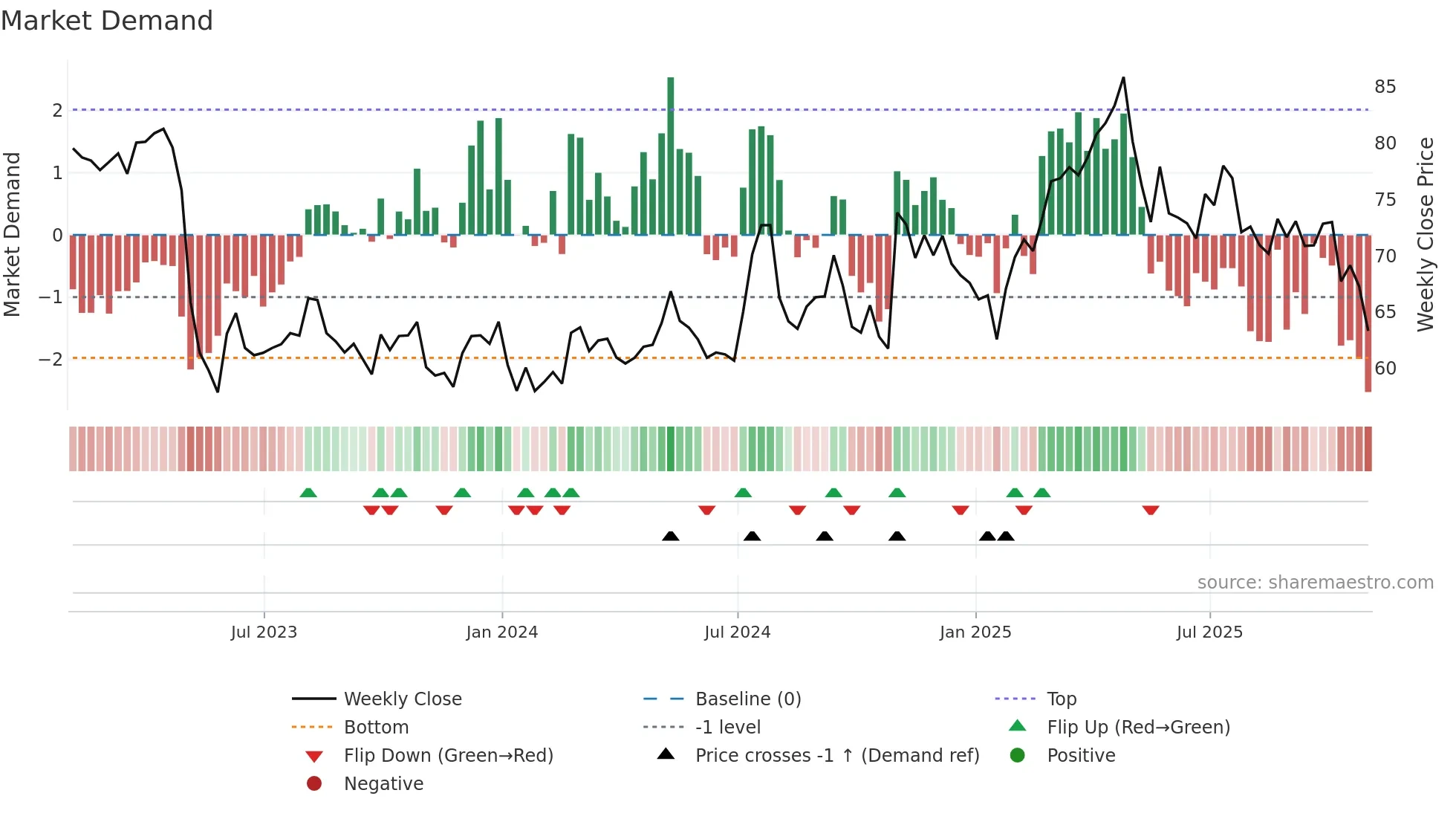 WMK weekly Market Demand chart