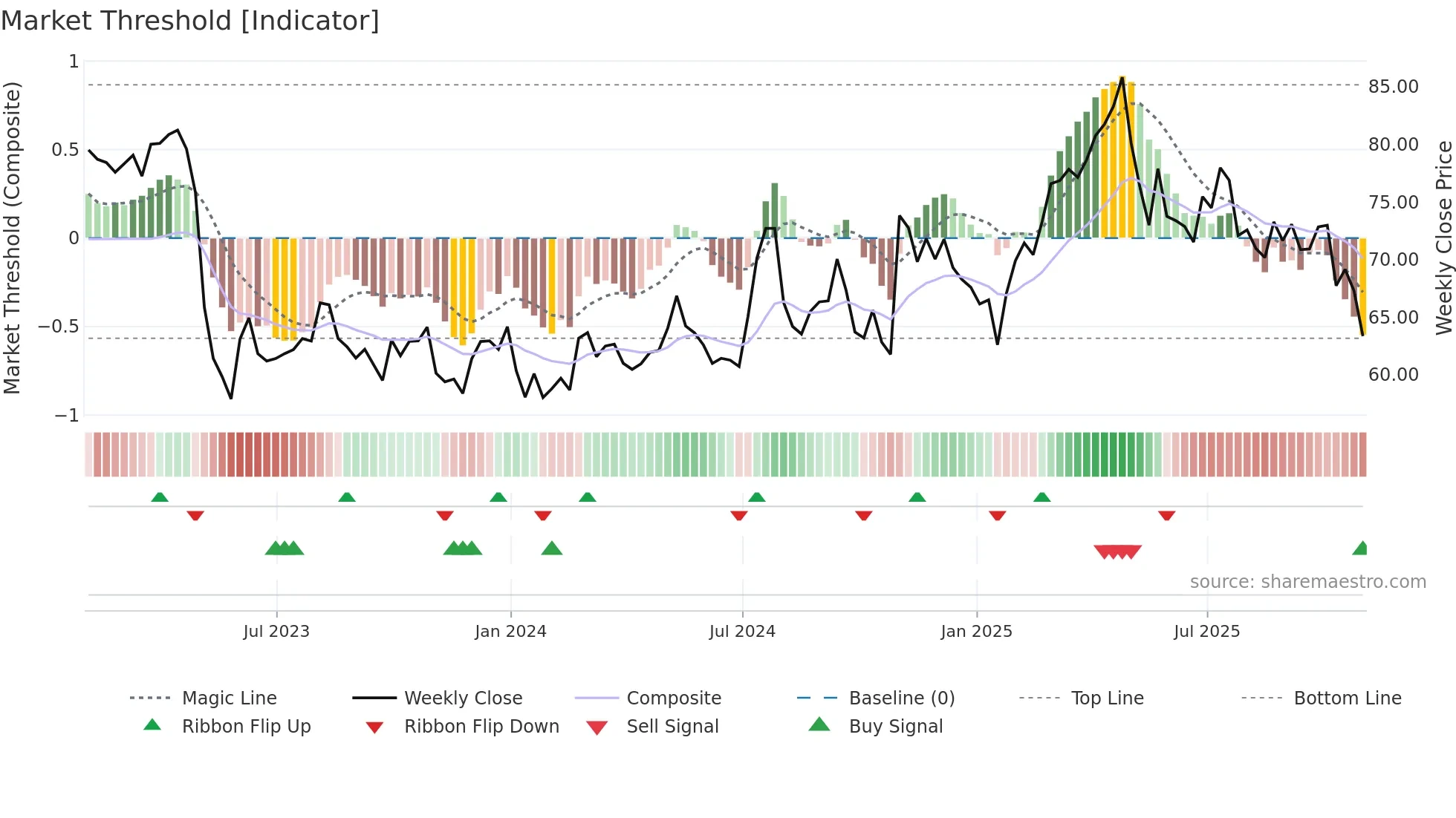 WMK weekly Market Threshold chart