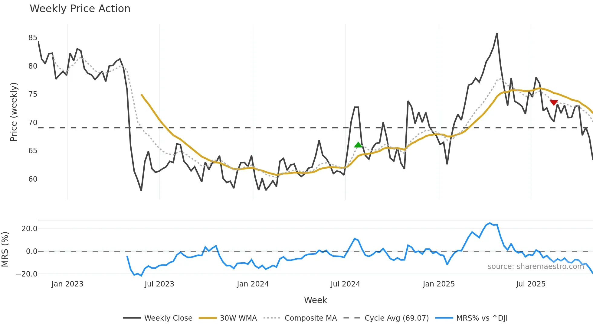 WMK weekly Price Action chart, closing 2025-10-31