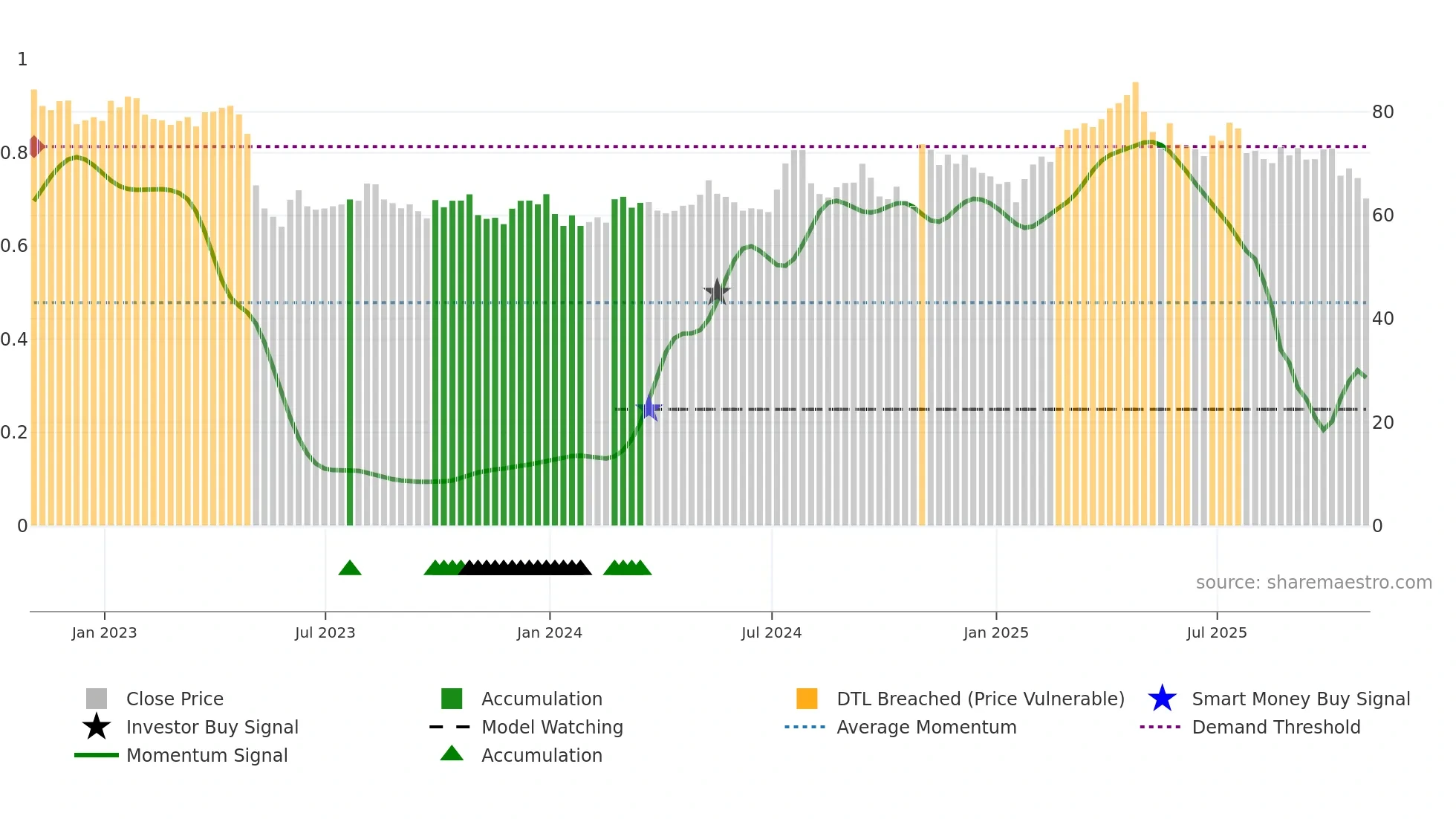 WMK weekly Smart Money chart