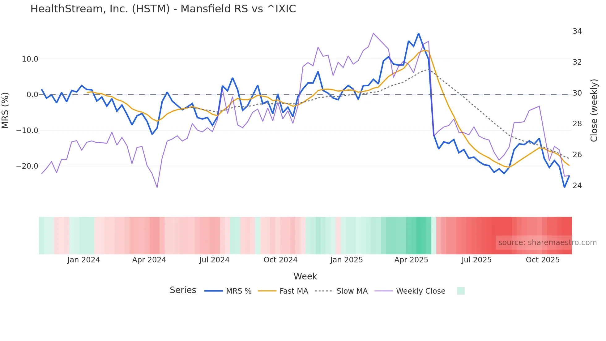 HSTM Mansfield Relative Strength chart
