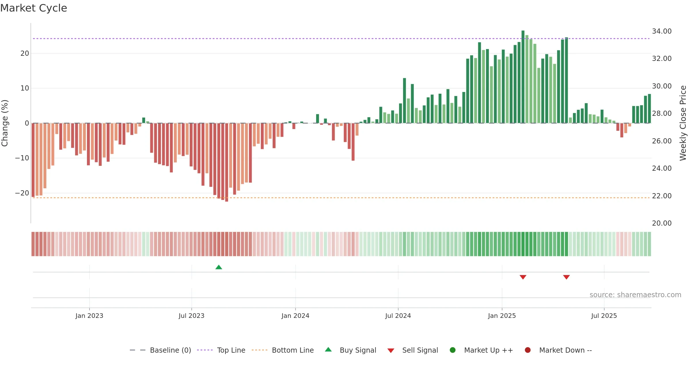 HSTM weekly Market Cycle chart, closing 2025-09-19.