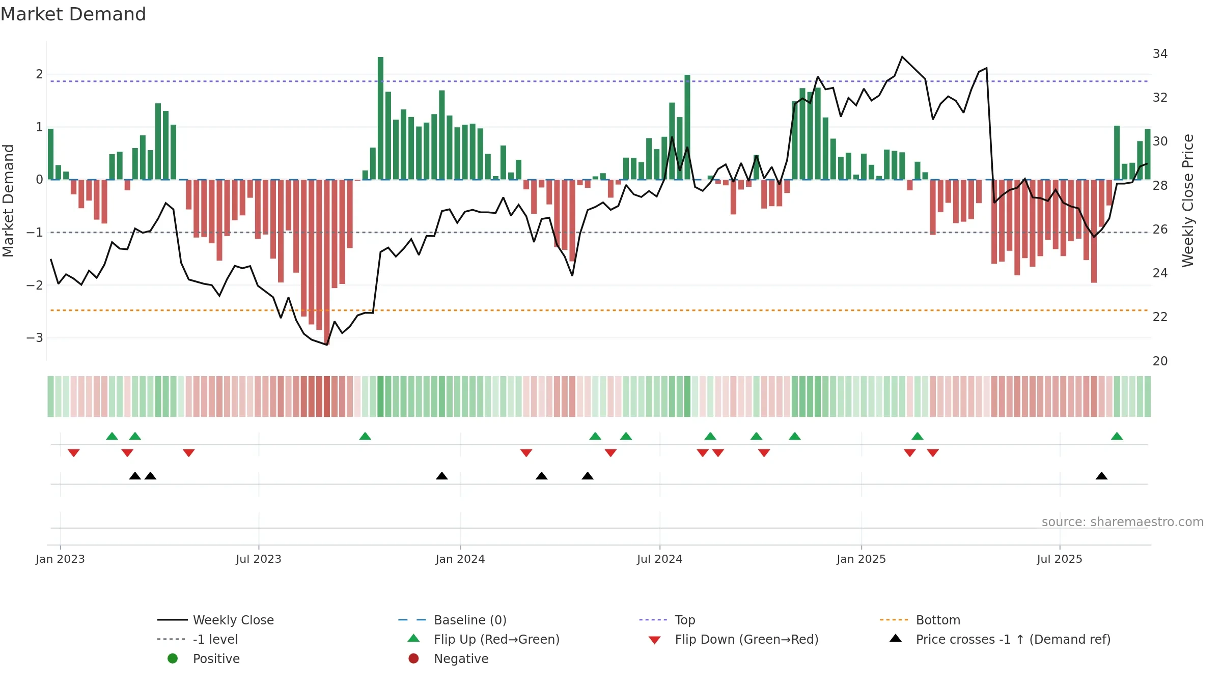 HSTM weekly Market Demand chart, closing 2025-09-19.