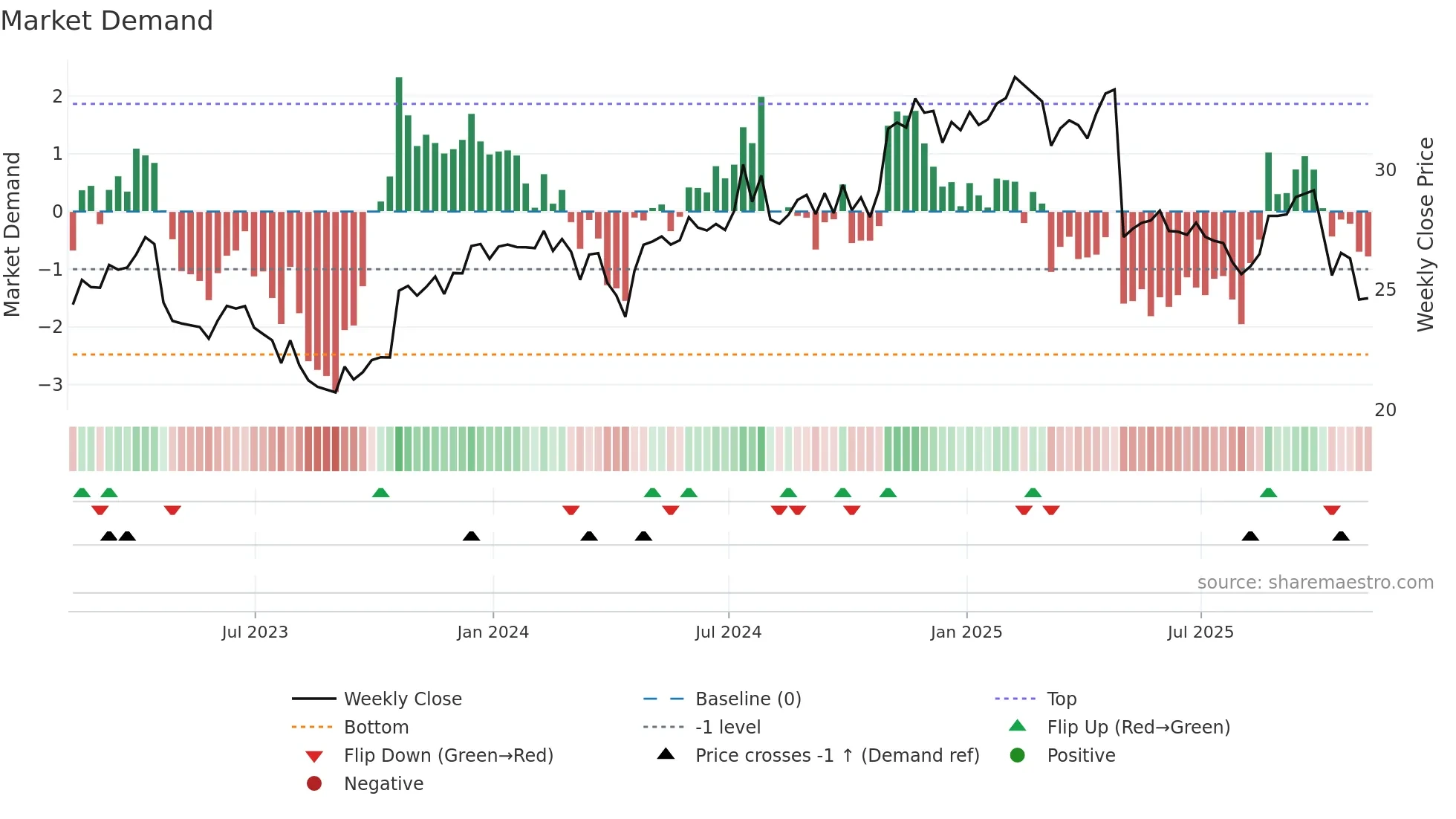 HSTM weekly Market Demand chart