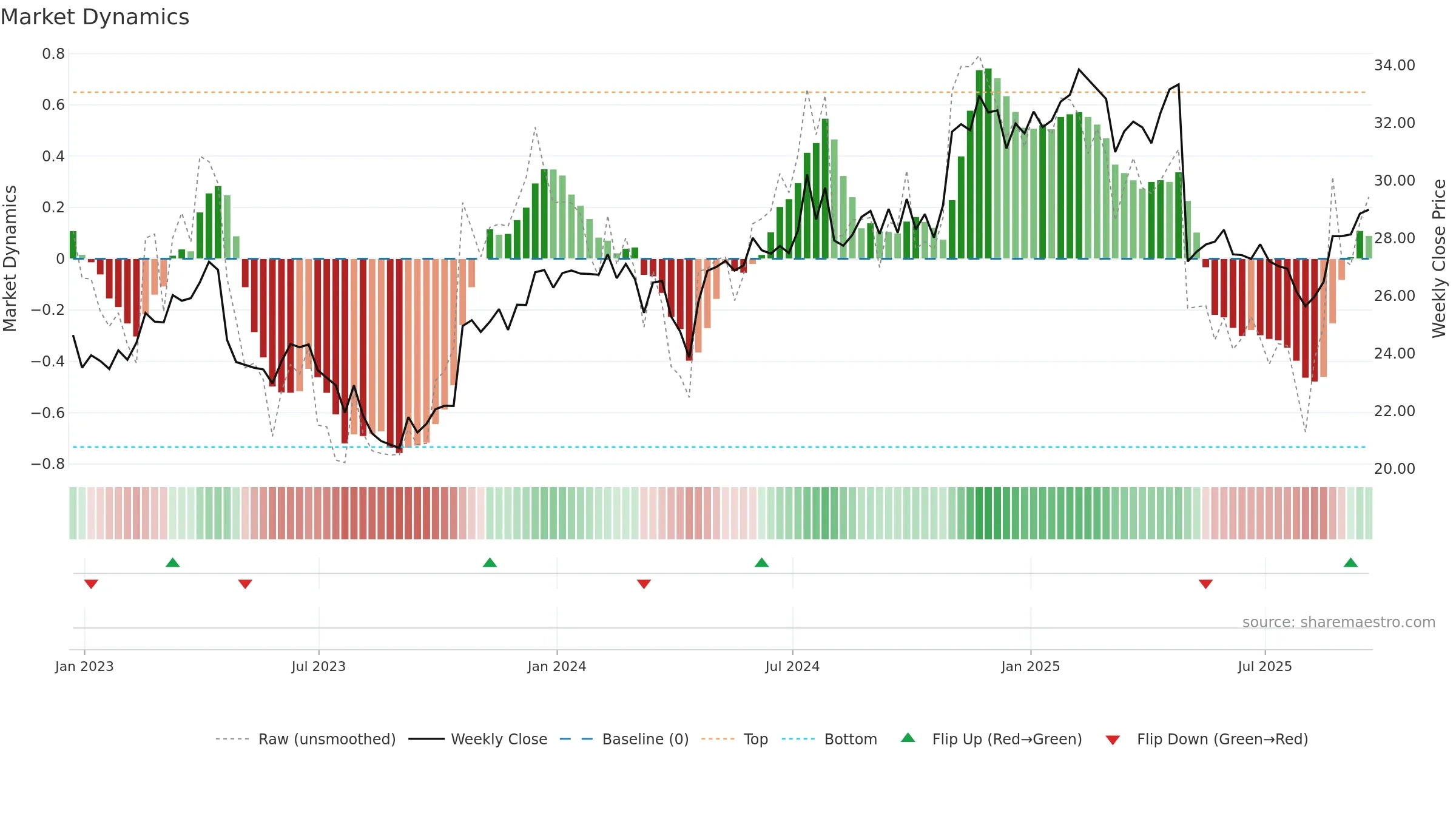 HSTM weekly Market Dynamics chart, closing 2025-09-19.