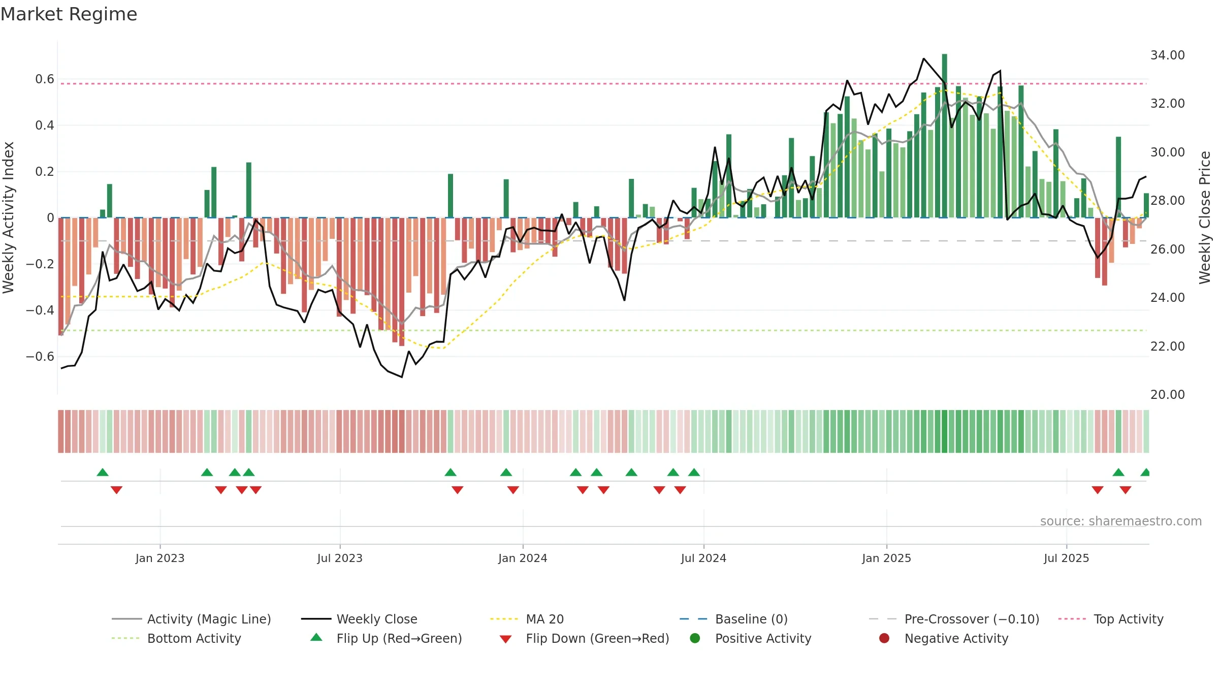 HSTM weekly Market Snapshot chart, closing 2025-09-19.