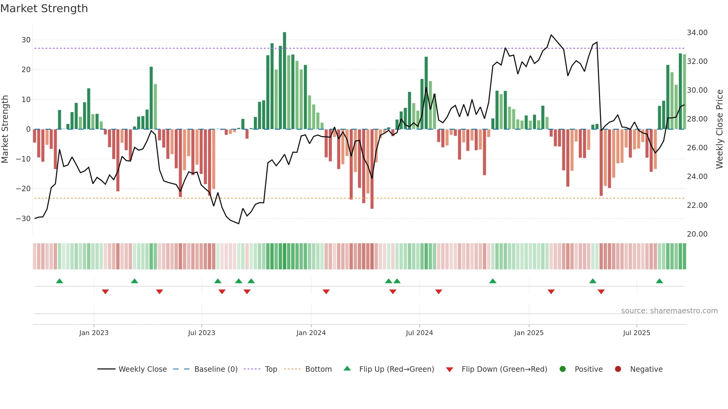 HSTM weekly Market Strength chart, closing 2025-09-19.