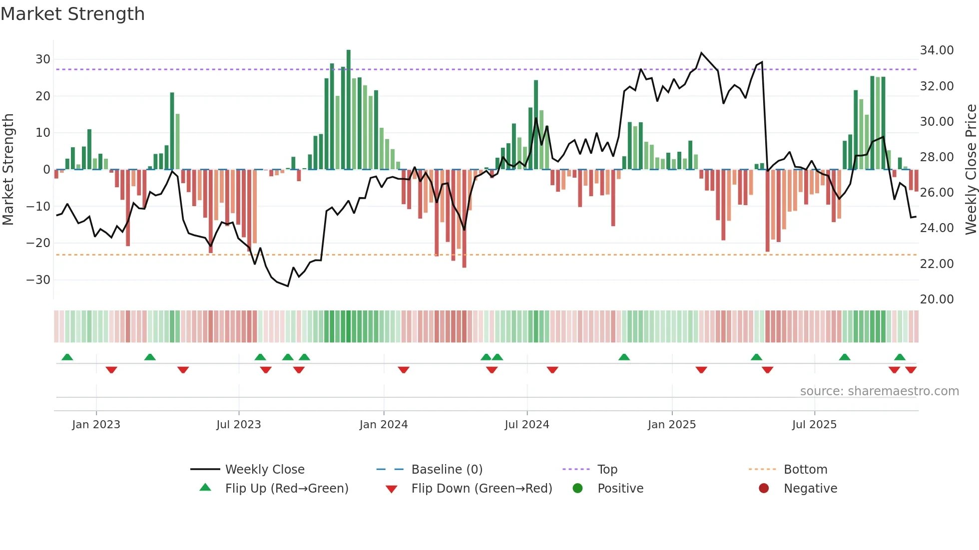 HSTM weekly Market Strength chart