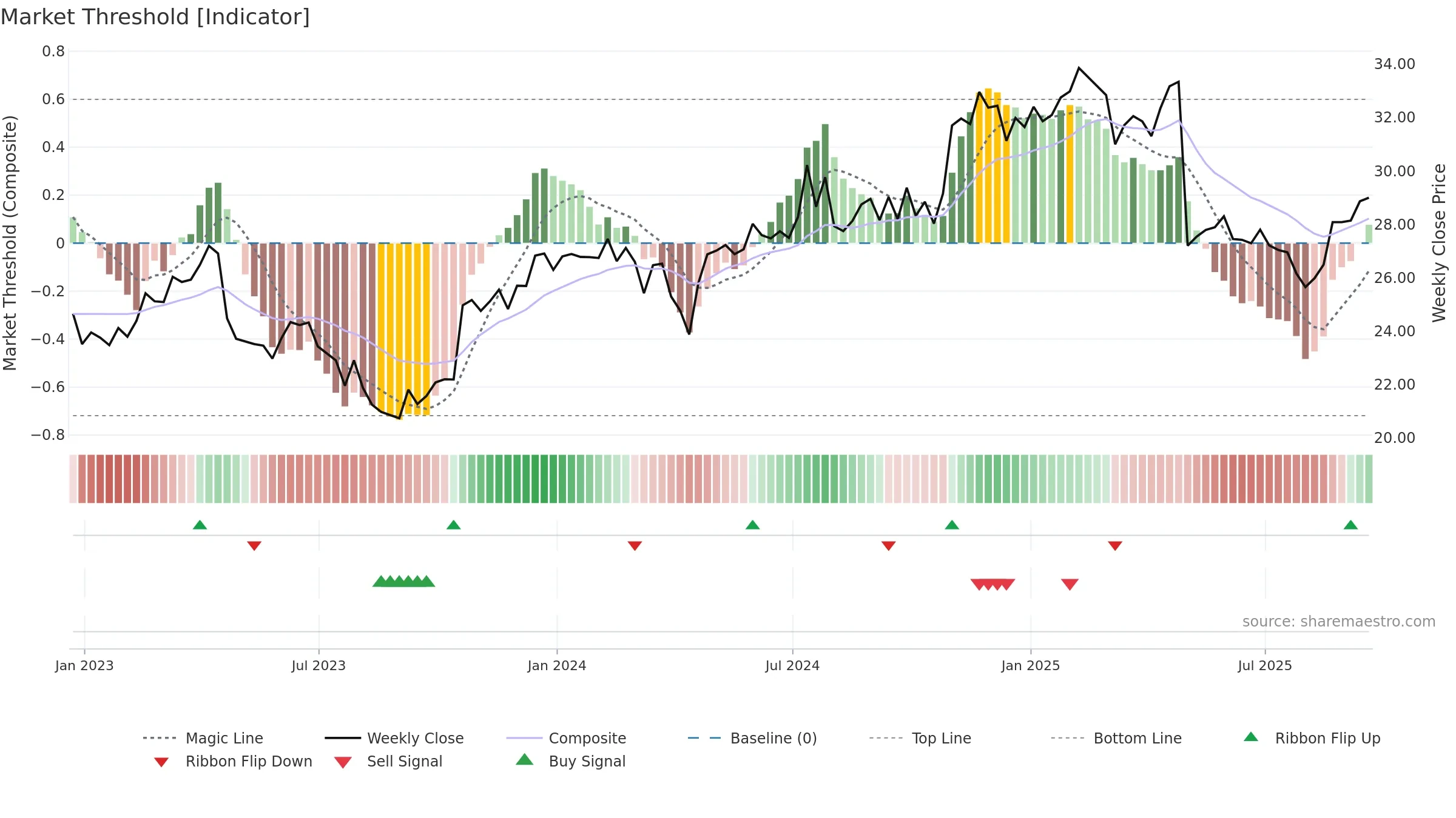 HSTM weekly Market Threshold chart, closing 2025-09-19.