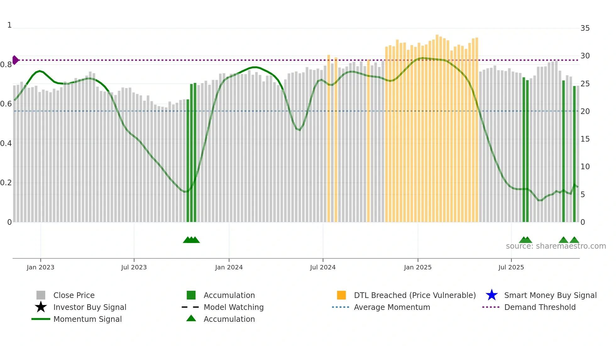 HSTM weekly Smart Money chart