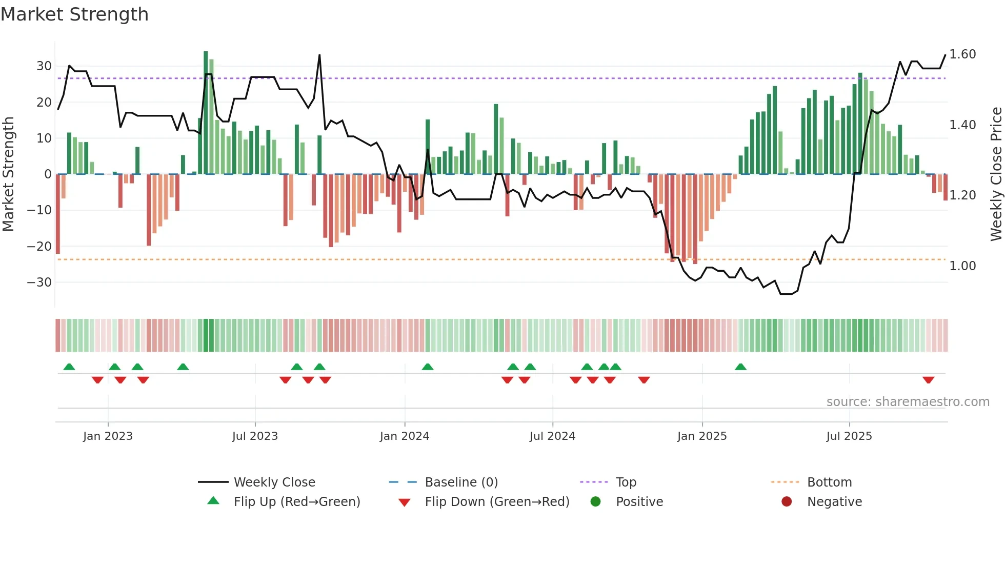 0693 weekly Market Strength chart