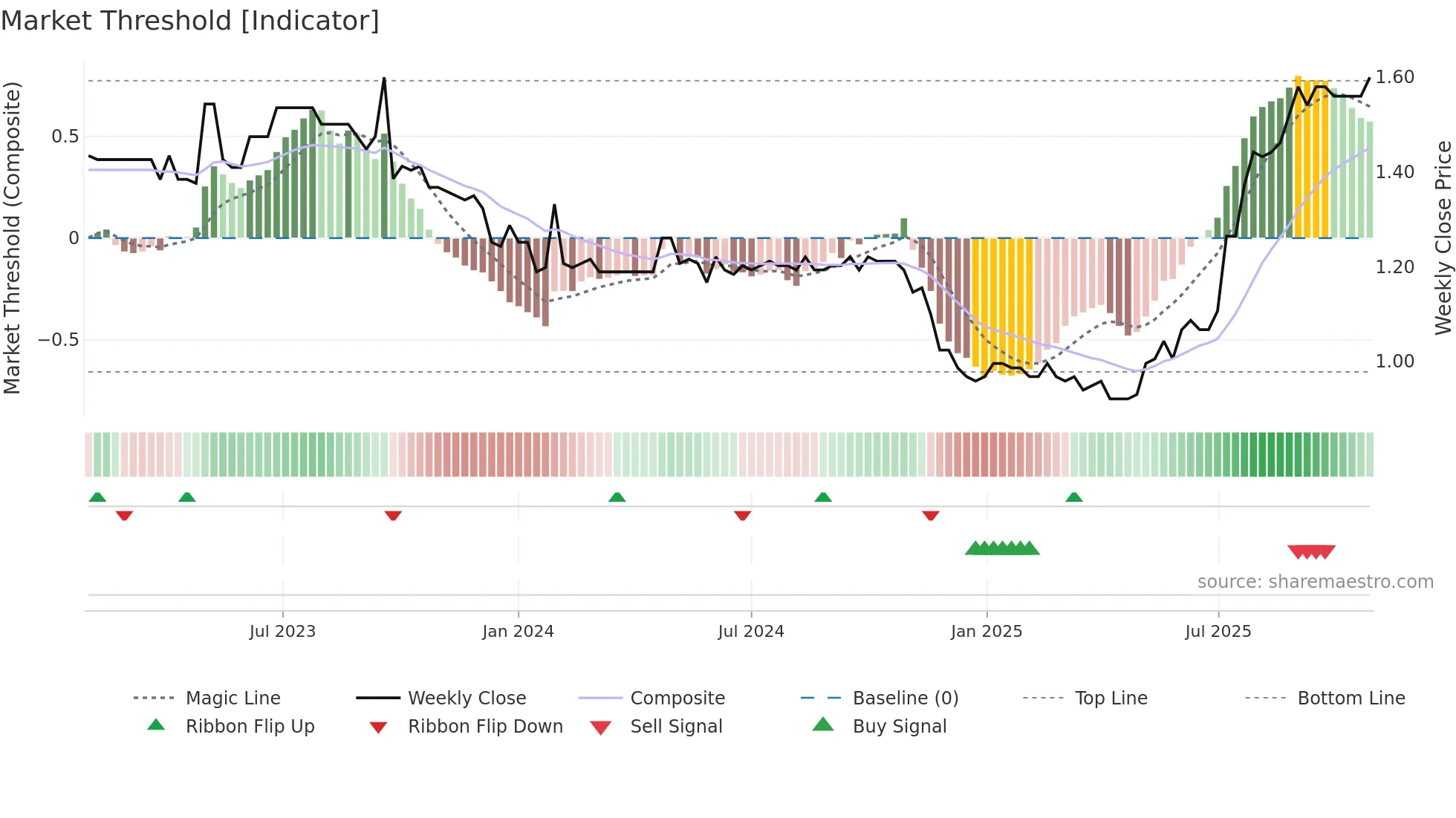 0693 weekly Market Threshold chart