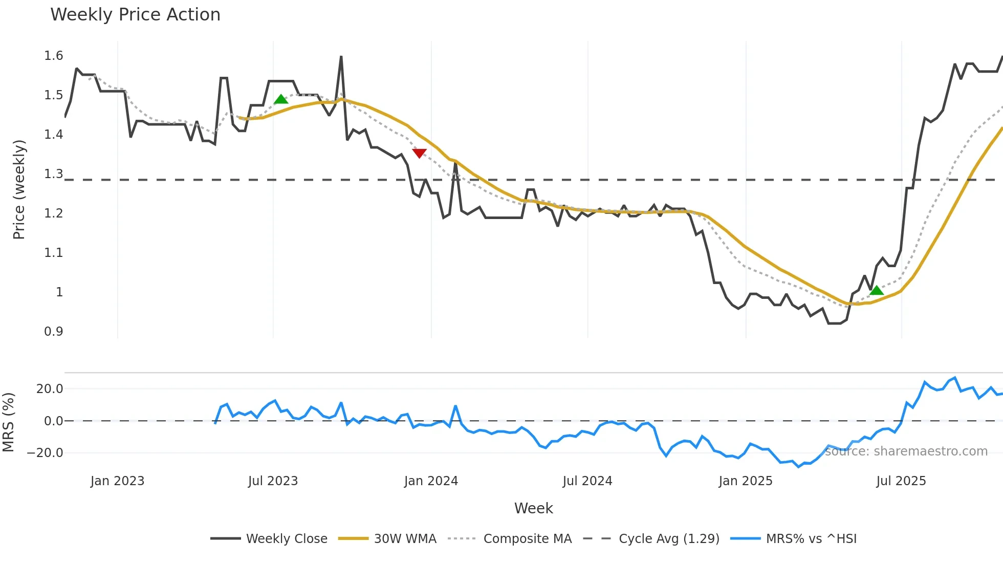 0693 weekly Price Action chart, closing 2025-10-27