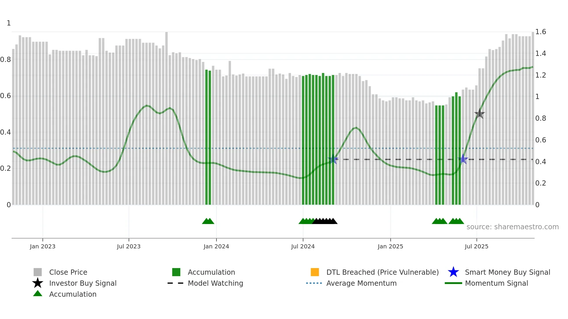 0693 weekly Smart Money chart