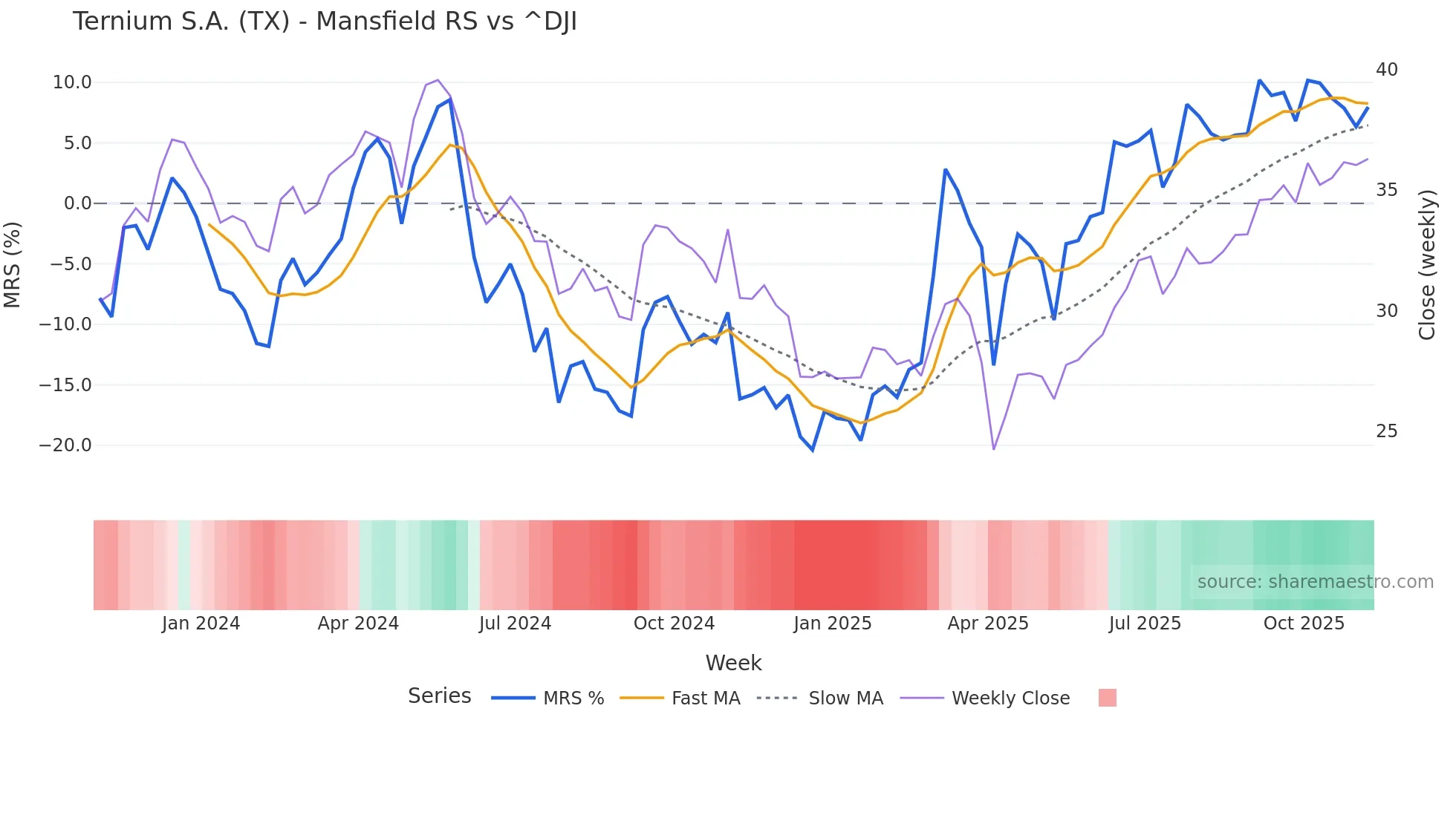 TX Mansfield Relative Strength chart