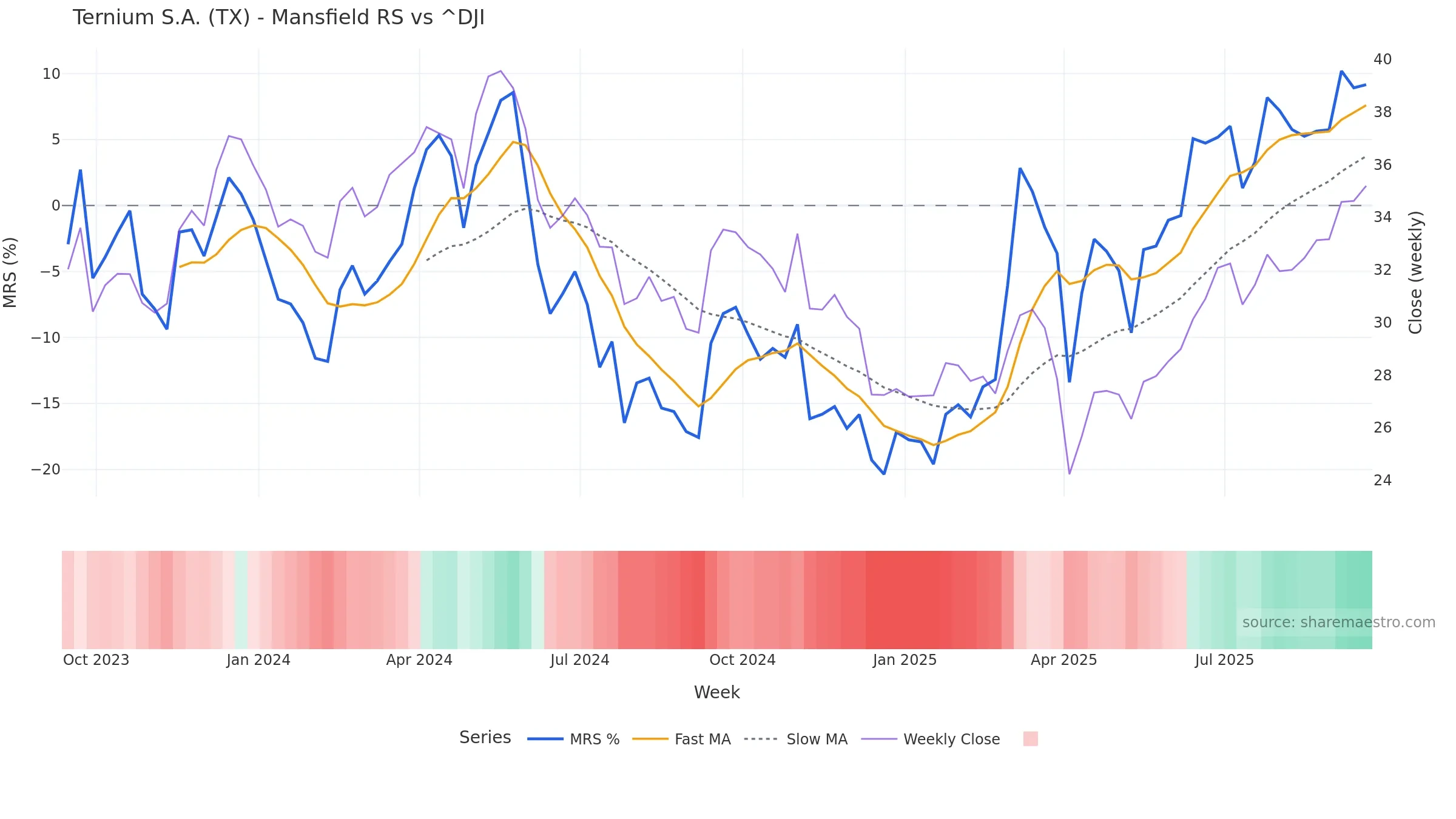 TX Mansfield Relative Strength vs ^DJI TX Mansfield Relative Strength vs ^DJI — weekly