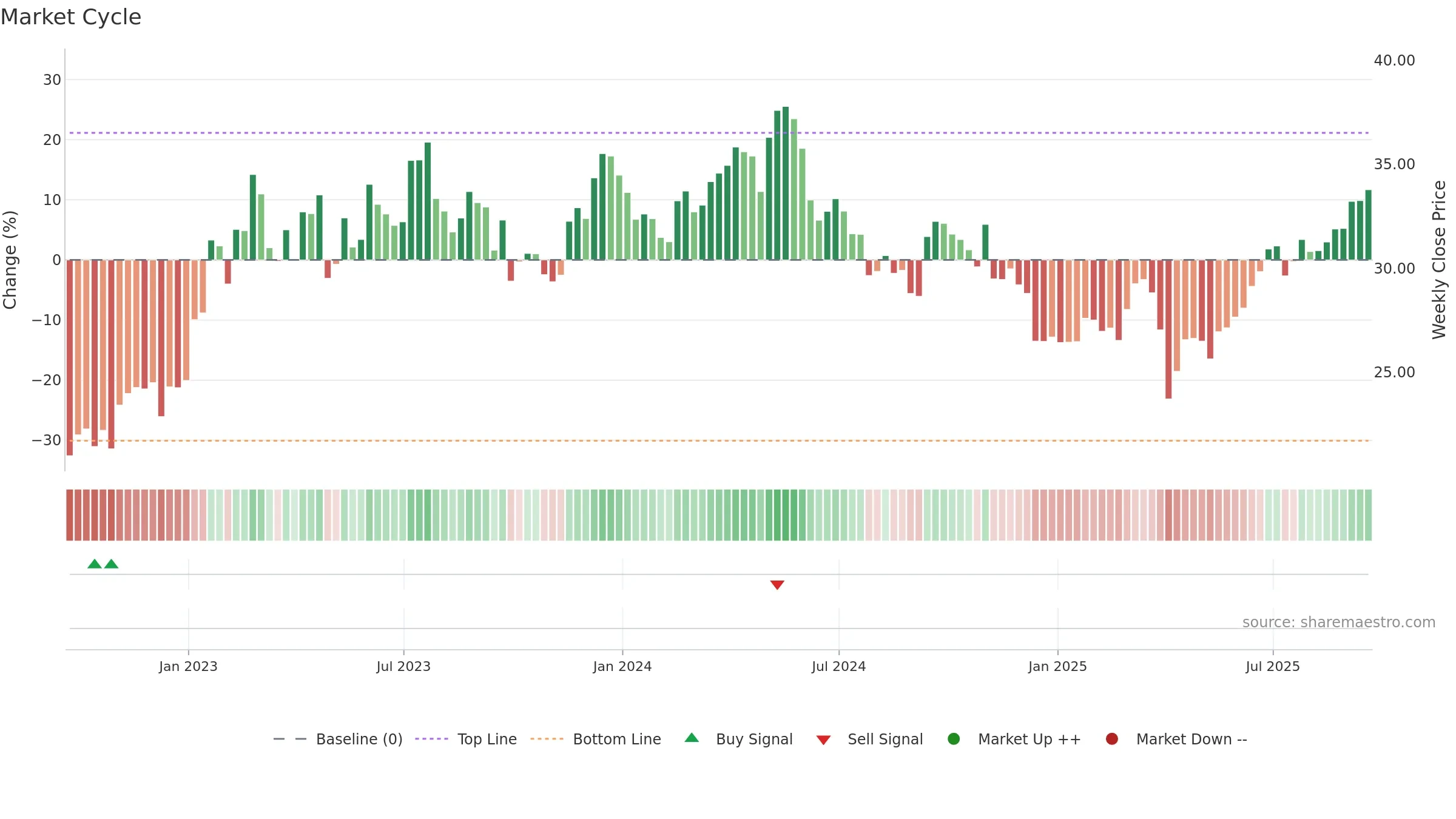 TX weekly Market Cycle chart, closing 2025-09-19.