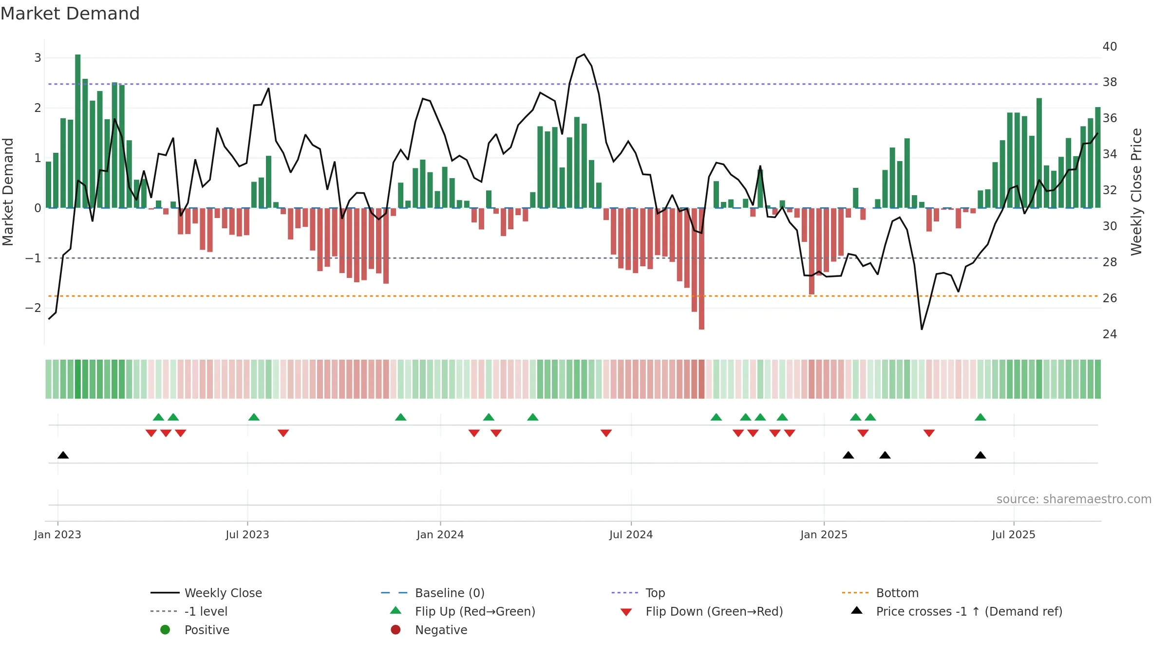 TX weekly Market Demand chart, closing 2025-09-19.