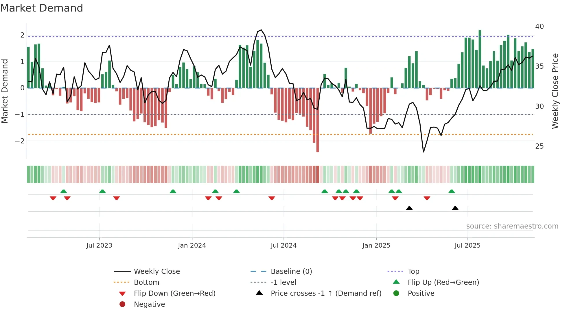 TX weekly Market Demand chart