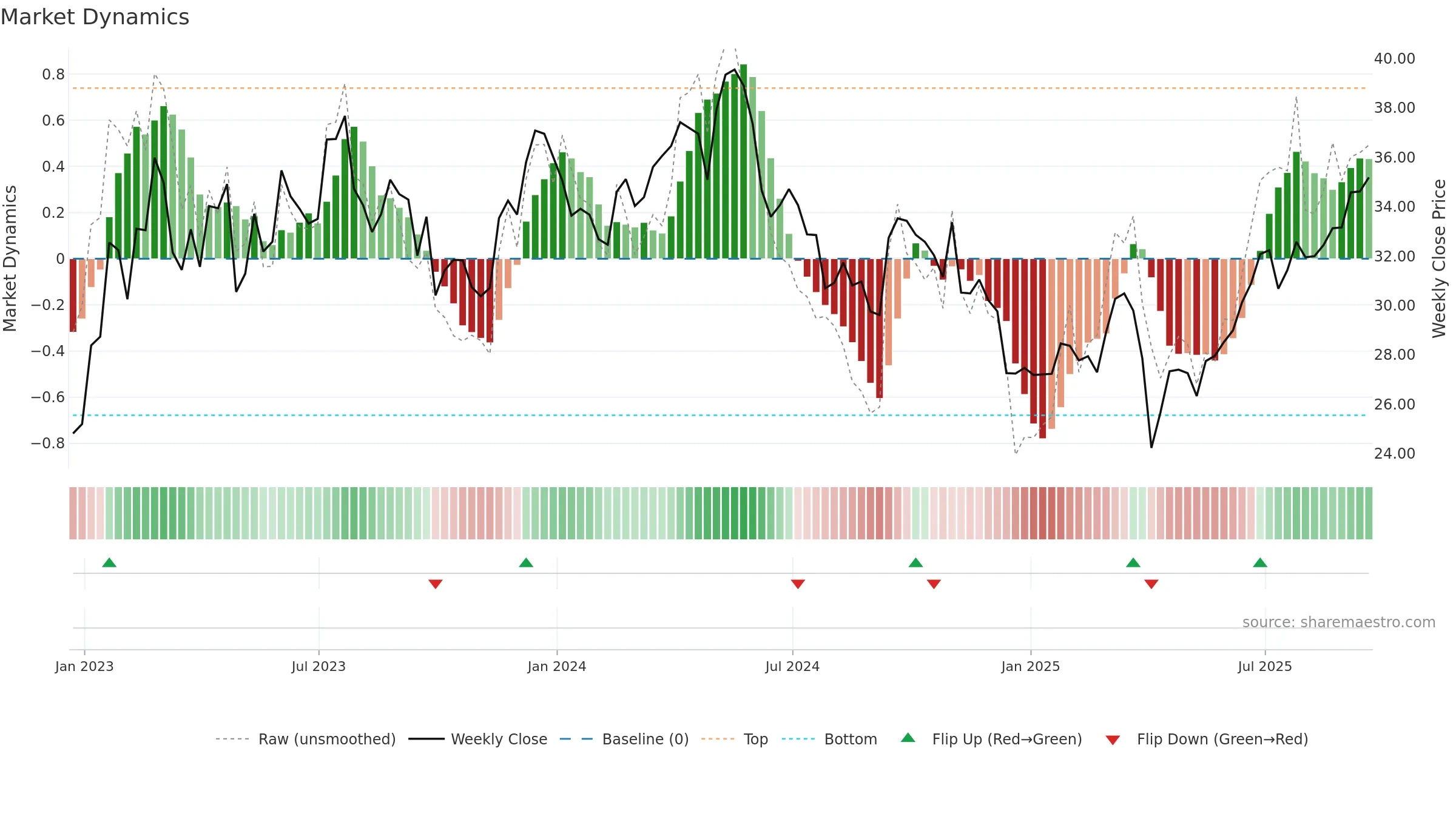 TX weekly Market Dynamics chart, closing 2025-09-19.