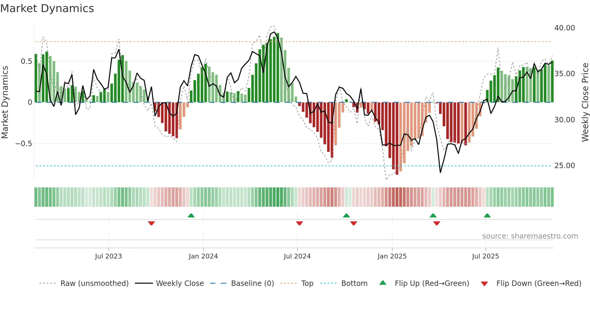 TX weekly Market Dynamics chart