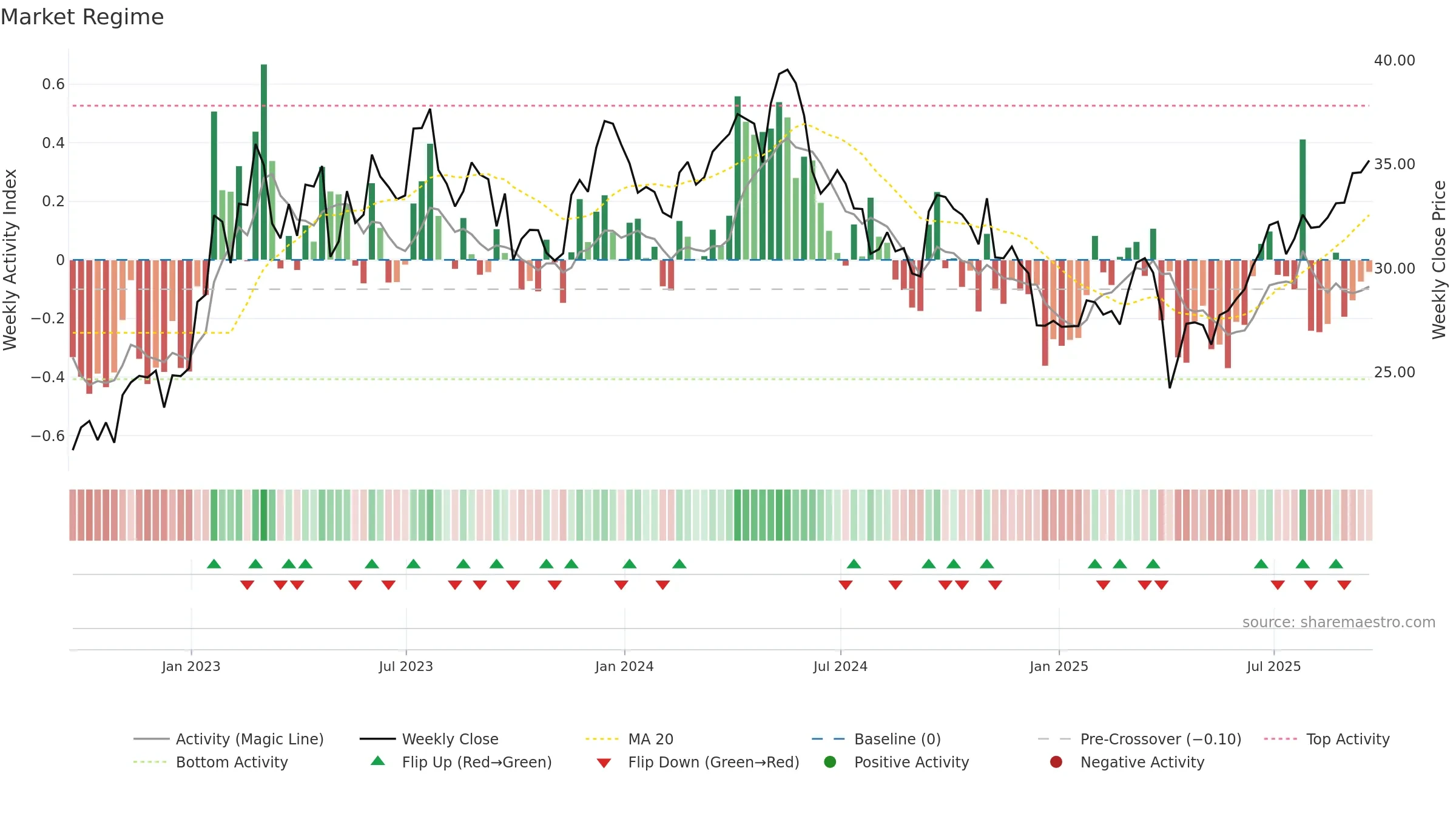 TX weekly Market Snapshot chart, closing 2025-09-19.