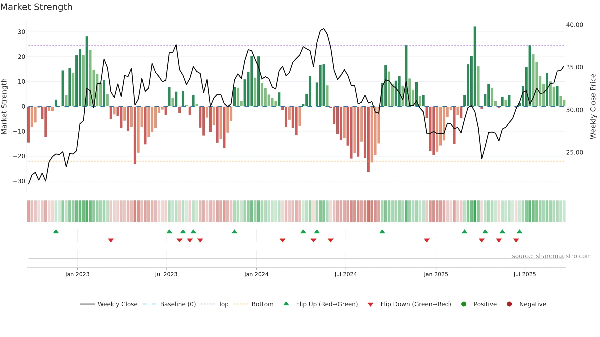TX weekly Market Strength chart, closing 2025-09-19.