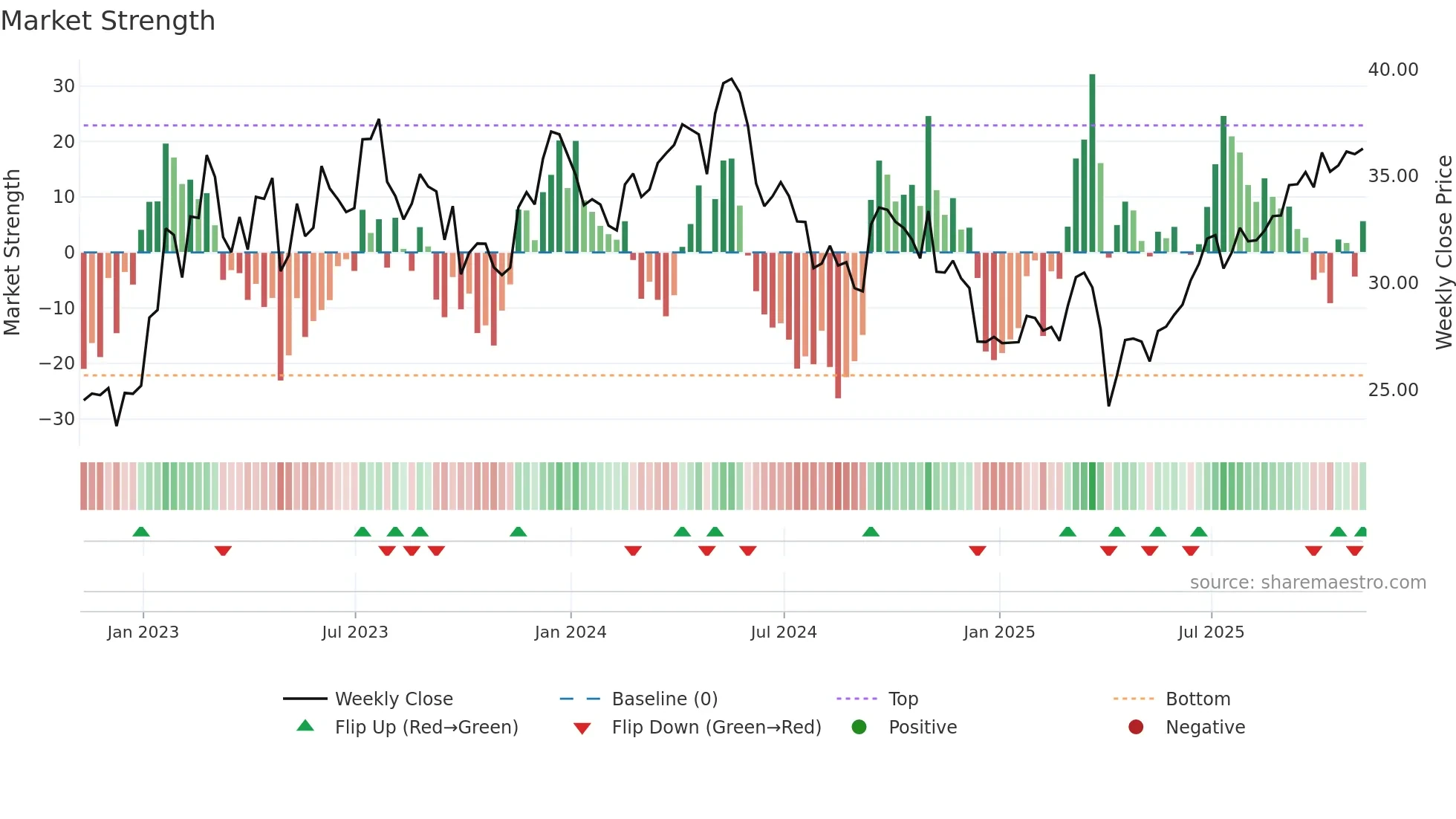 TX weekly Market Strength chart