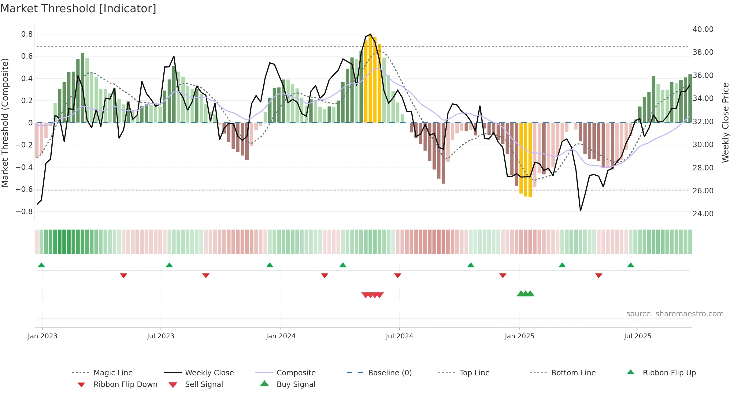 TX weekly Market Threshold chart, closing 2025-09-19.