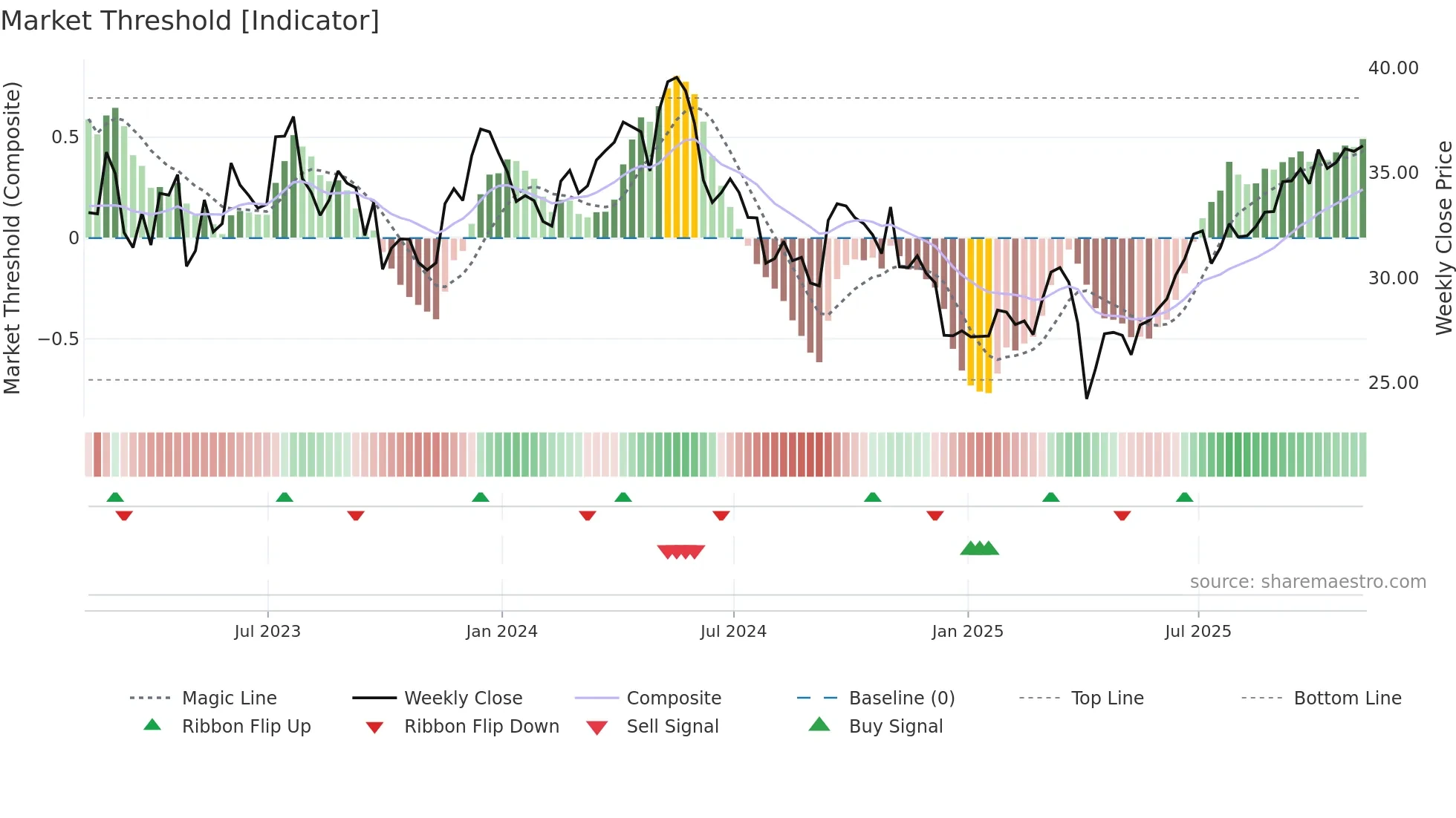 TX weekly Market Threshold chart