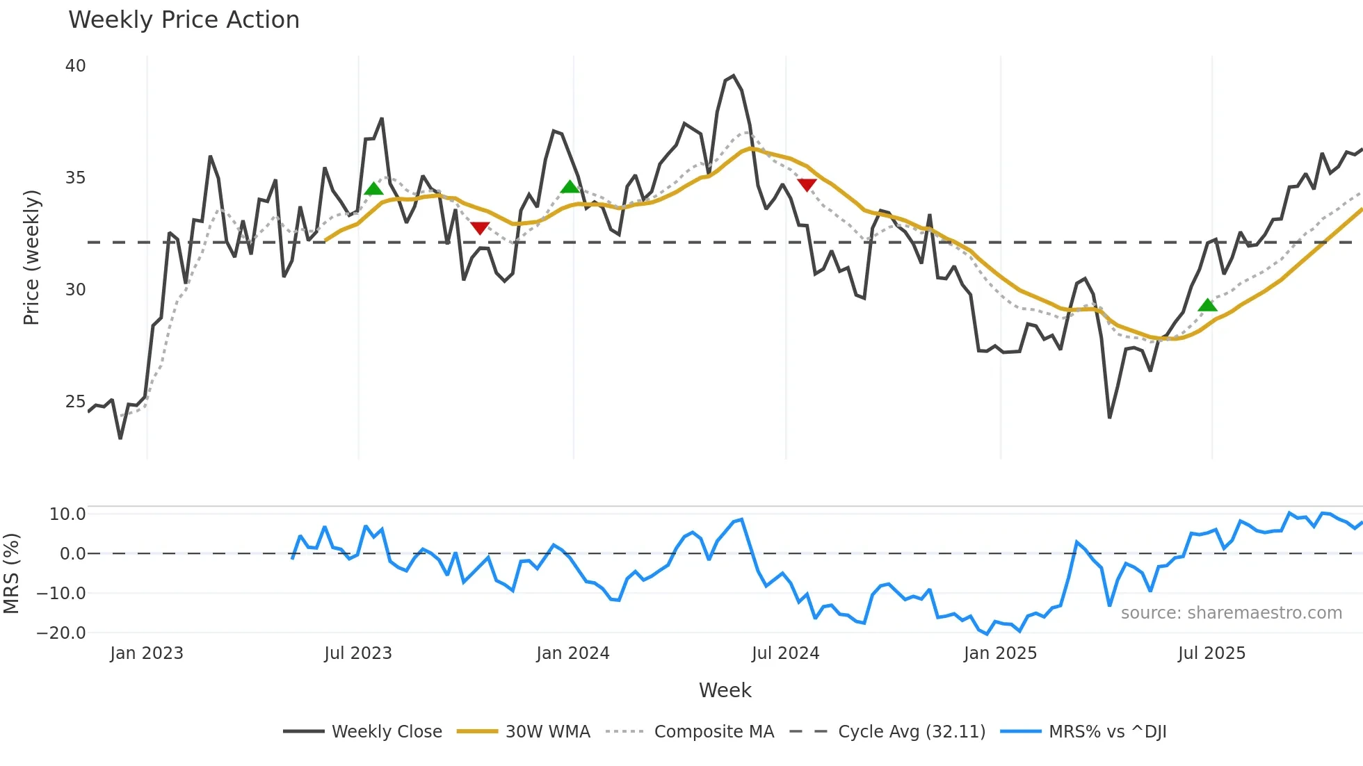 TX weekly Price Action chart, closing 2025-11-07