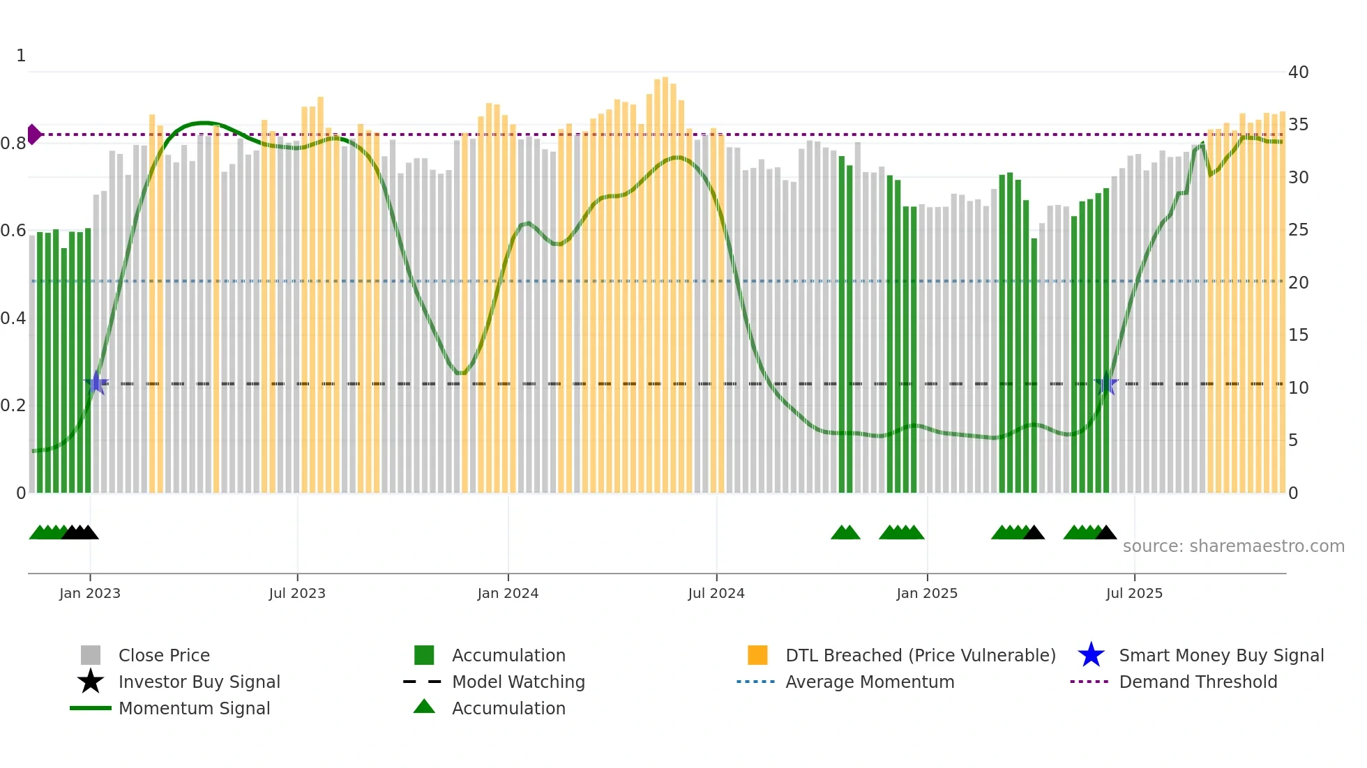 TX weekly Smart Money chart