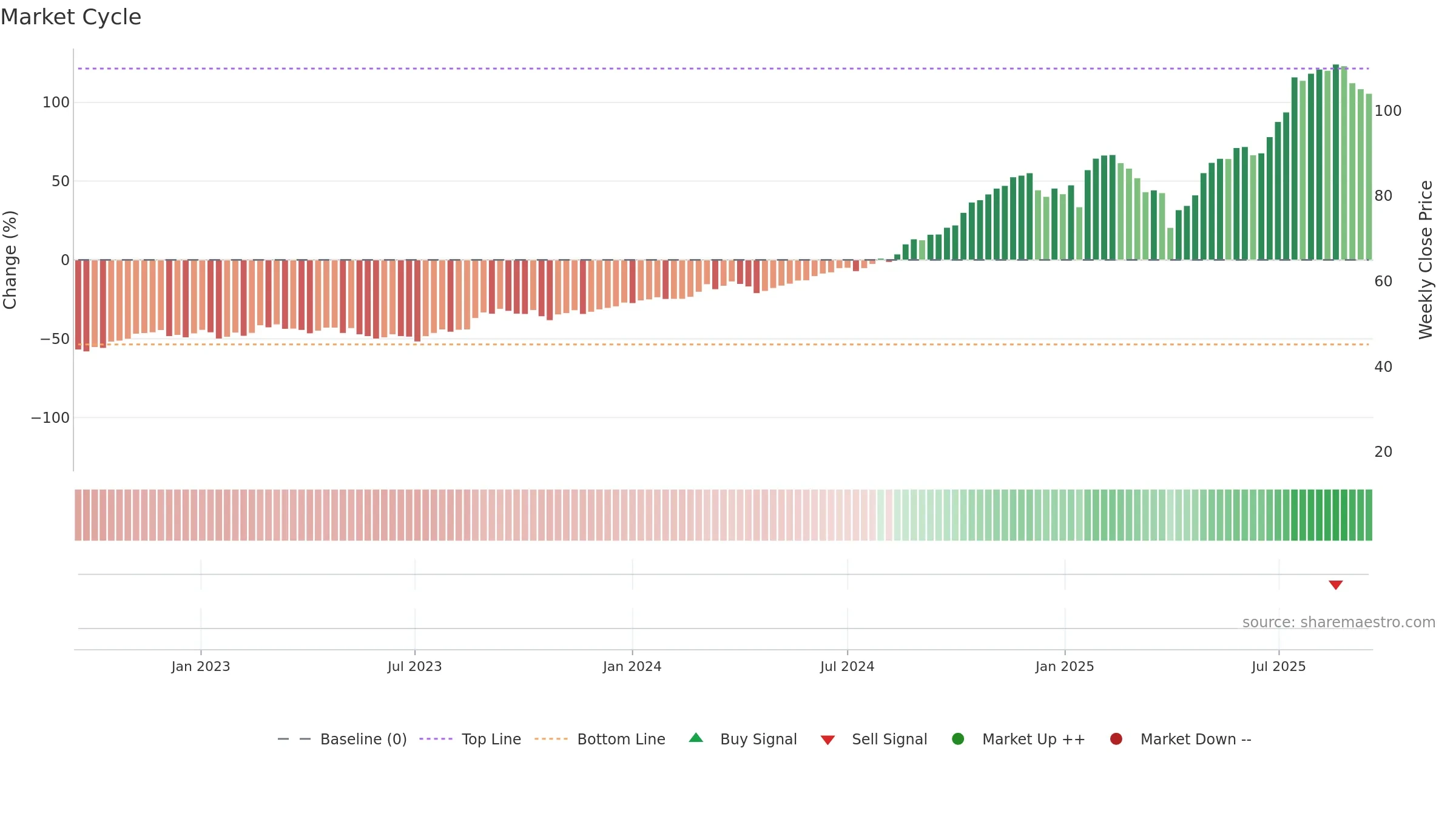 HUB weekly Market Cycle chart, closing 2025-09-15.