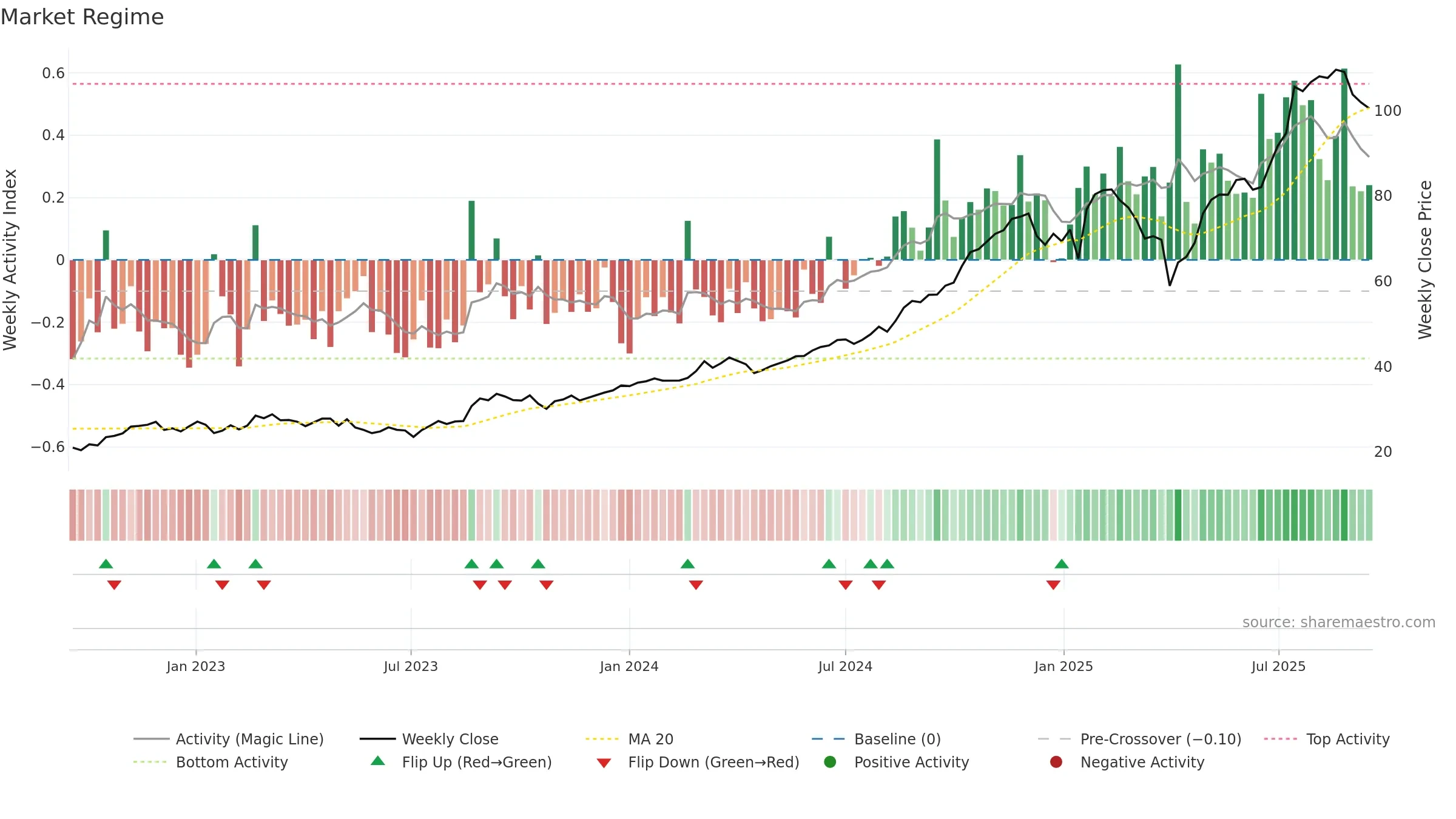 HUB weekly Market Snapshot chart, closing 2025-09-15.