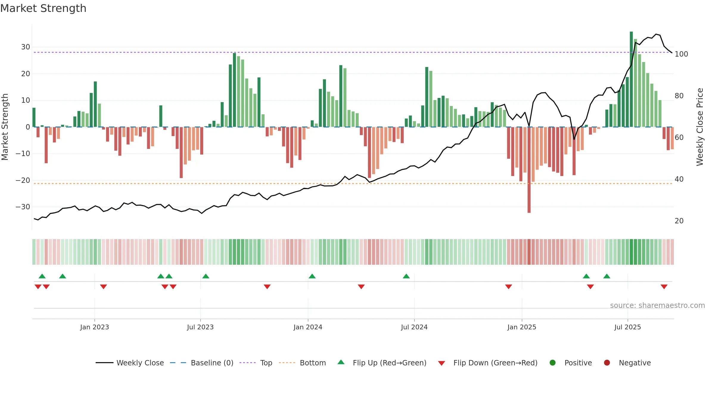 HUB weekly Market Strength chart, closing 2025-09-15.