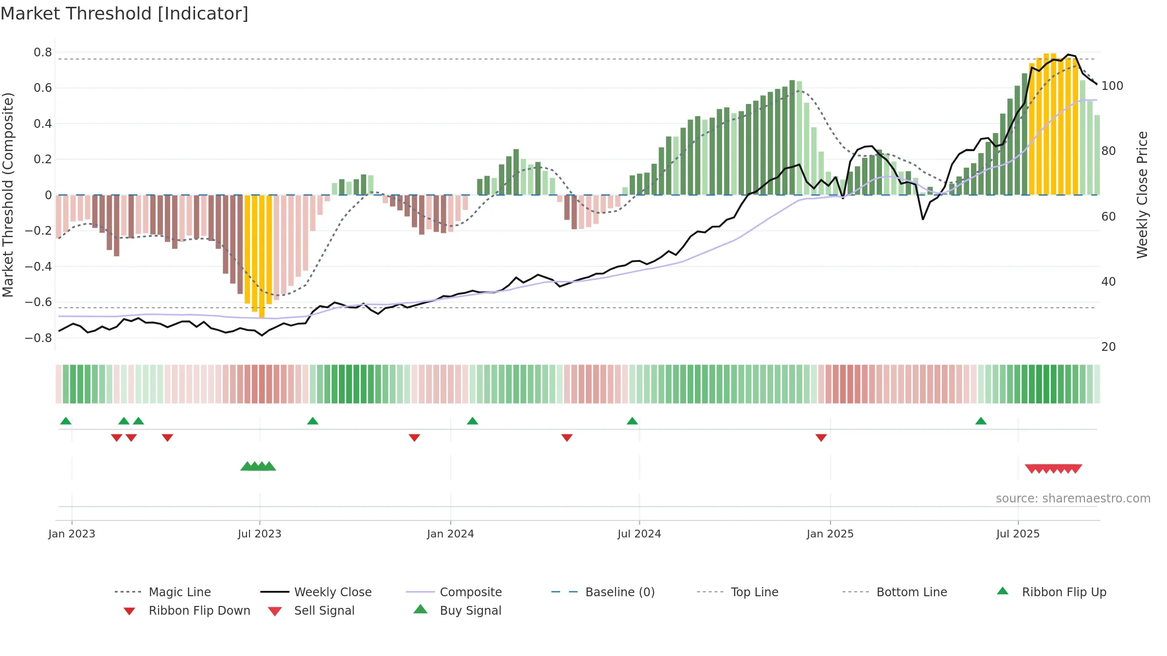 HUB weekly Market Threshold chart, closing 2025-09-15.