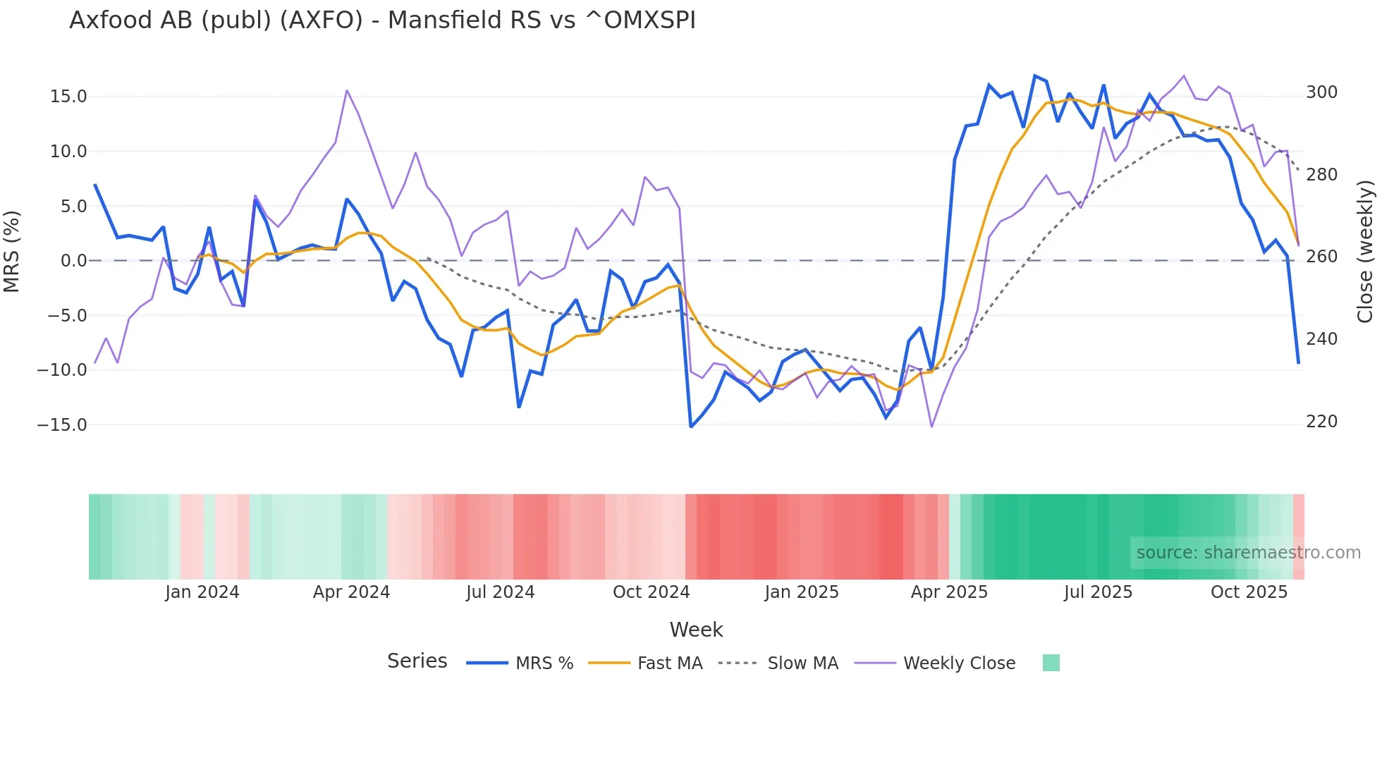 AXFO Mansfield Relative Strength chart