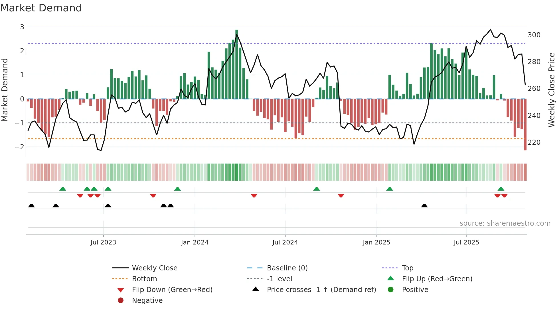 AXFO weekly Market Demand chart