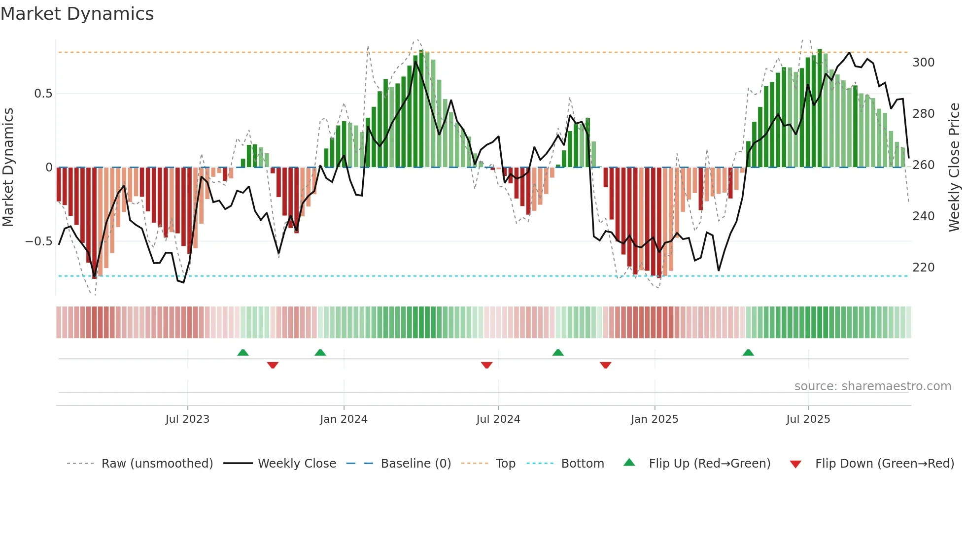 AXFO weekly Market Dynamics chart