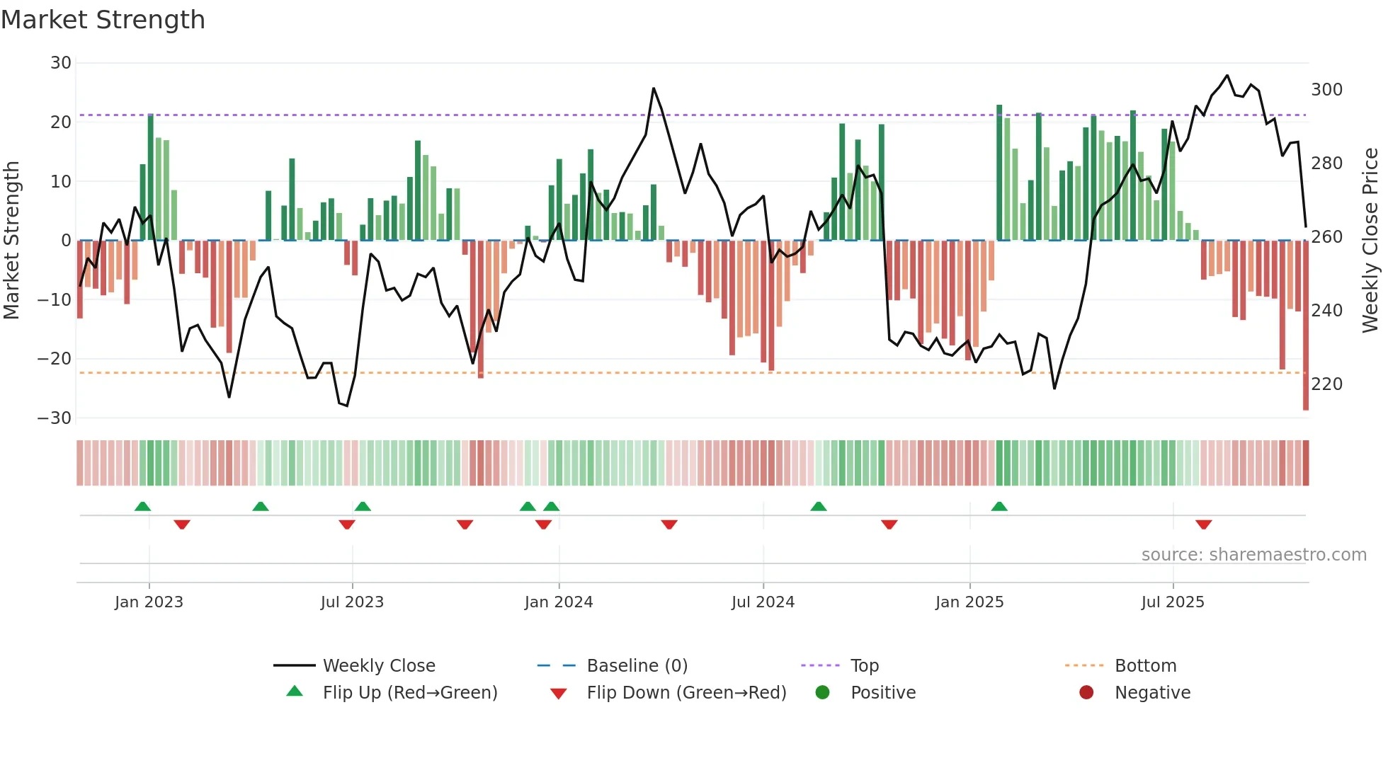 AXFO weekly Market Strength chart