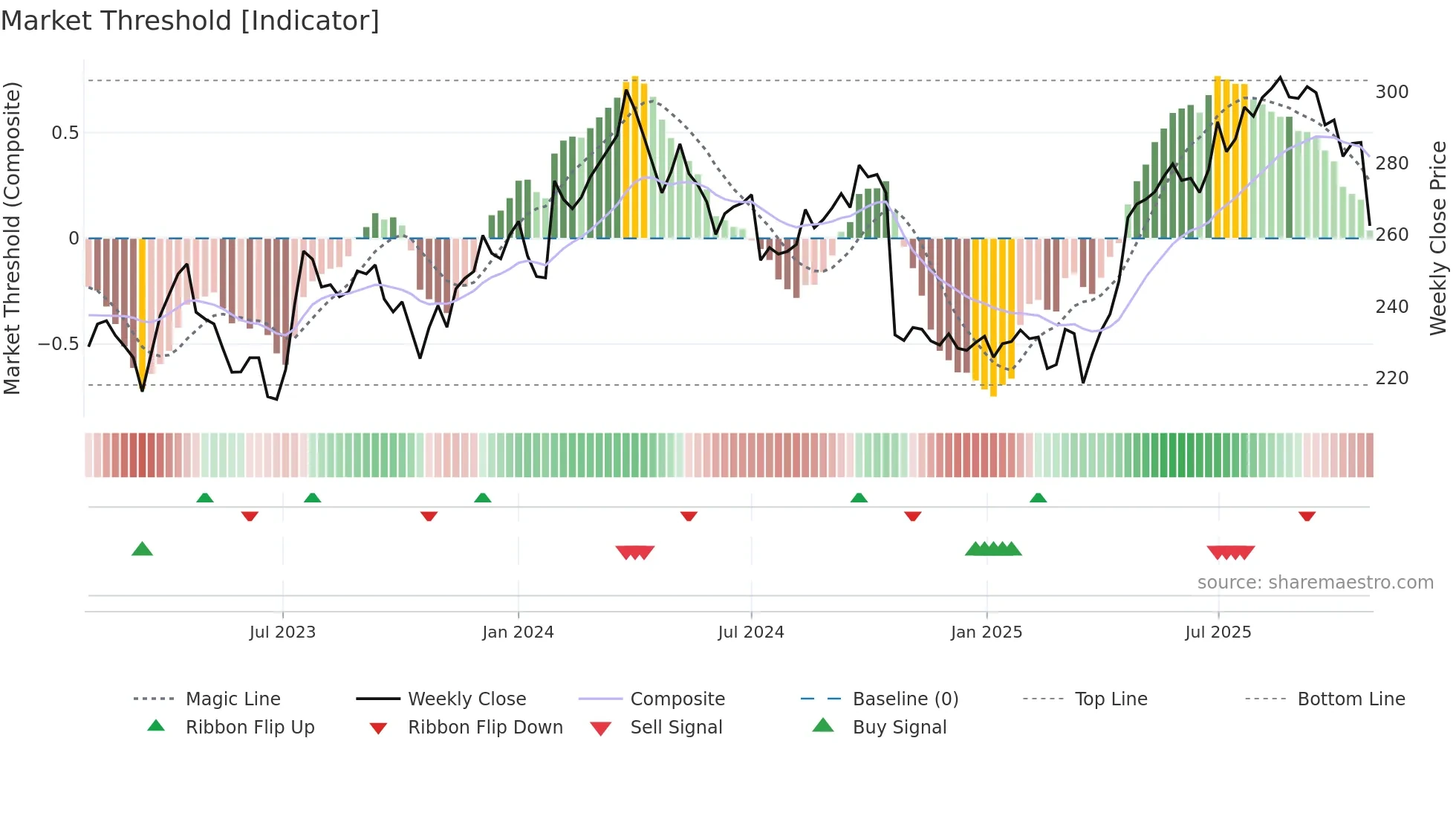 AXFO weekly Market Threshold chart