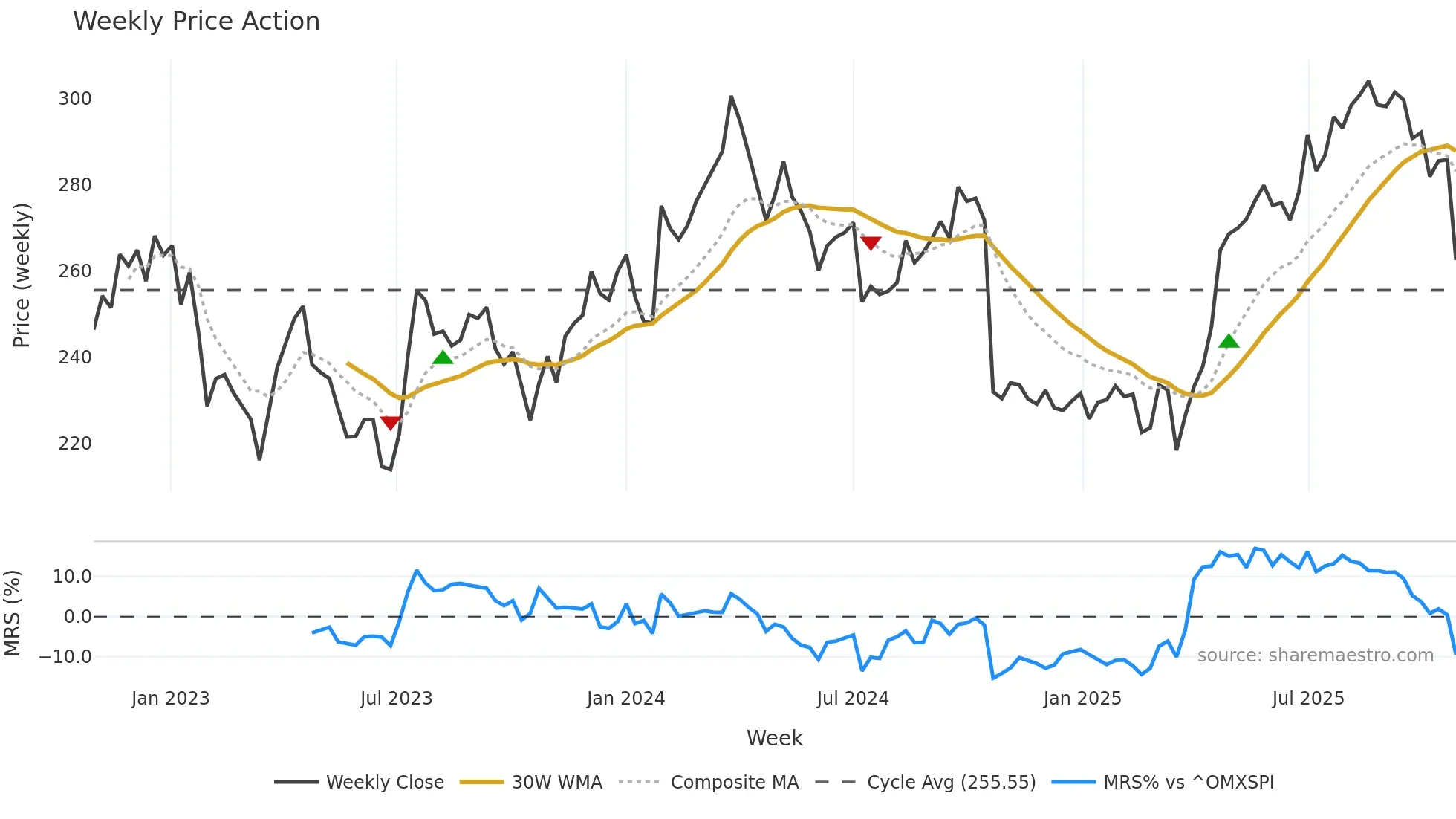 AXFO weekly Price Action chart, closing 2025-10-27