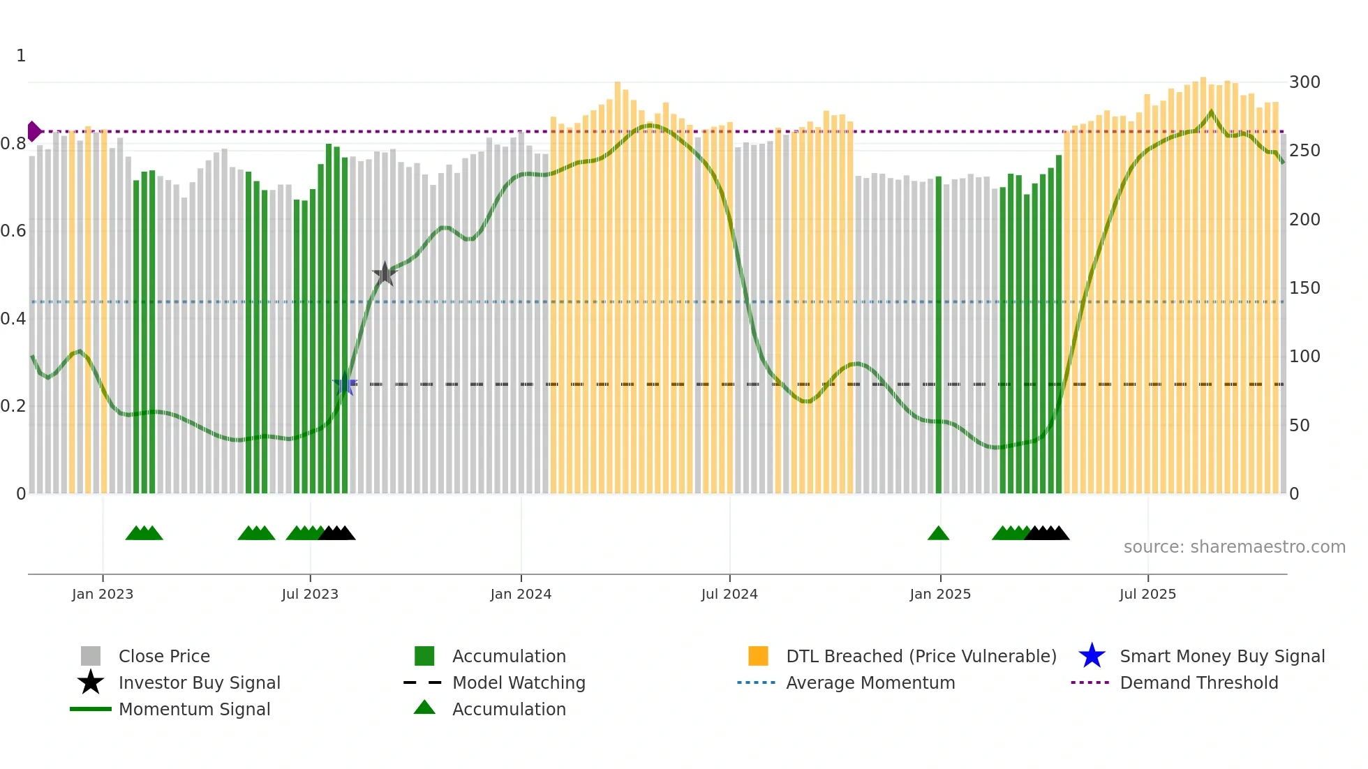 AXFO weekly Smart Money chart