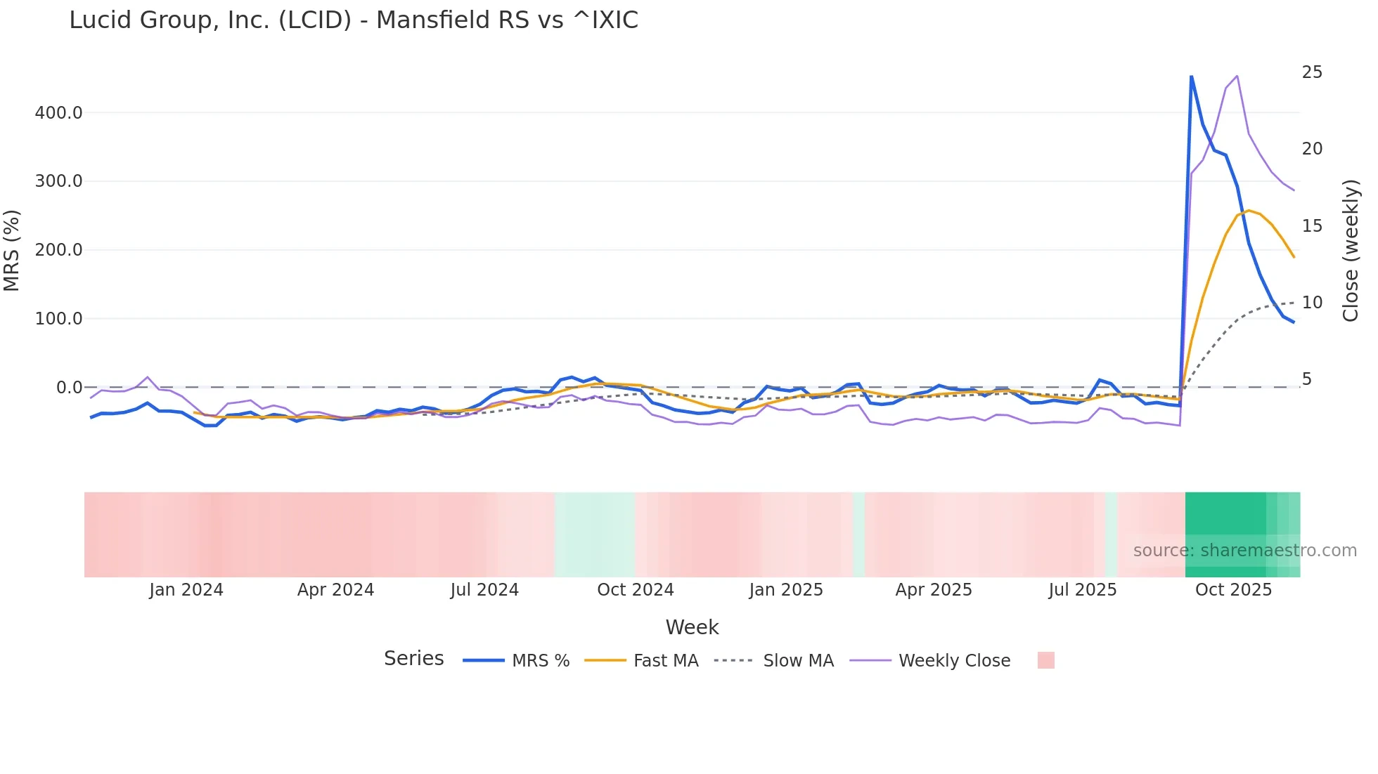 LCID Mansfield Relative Strength chart