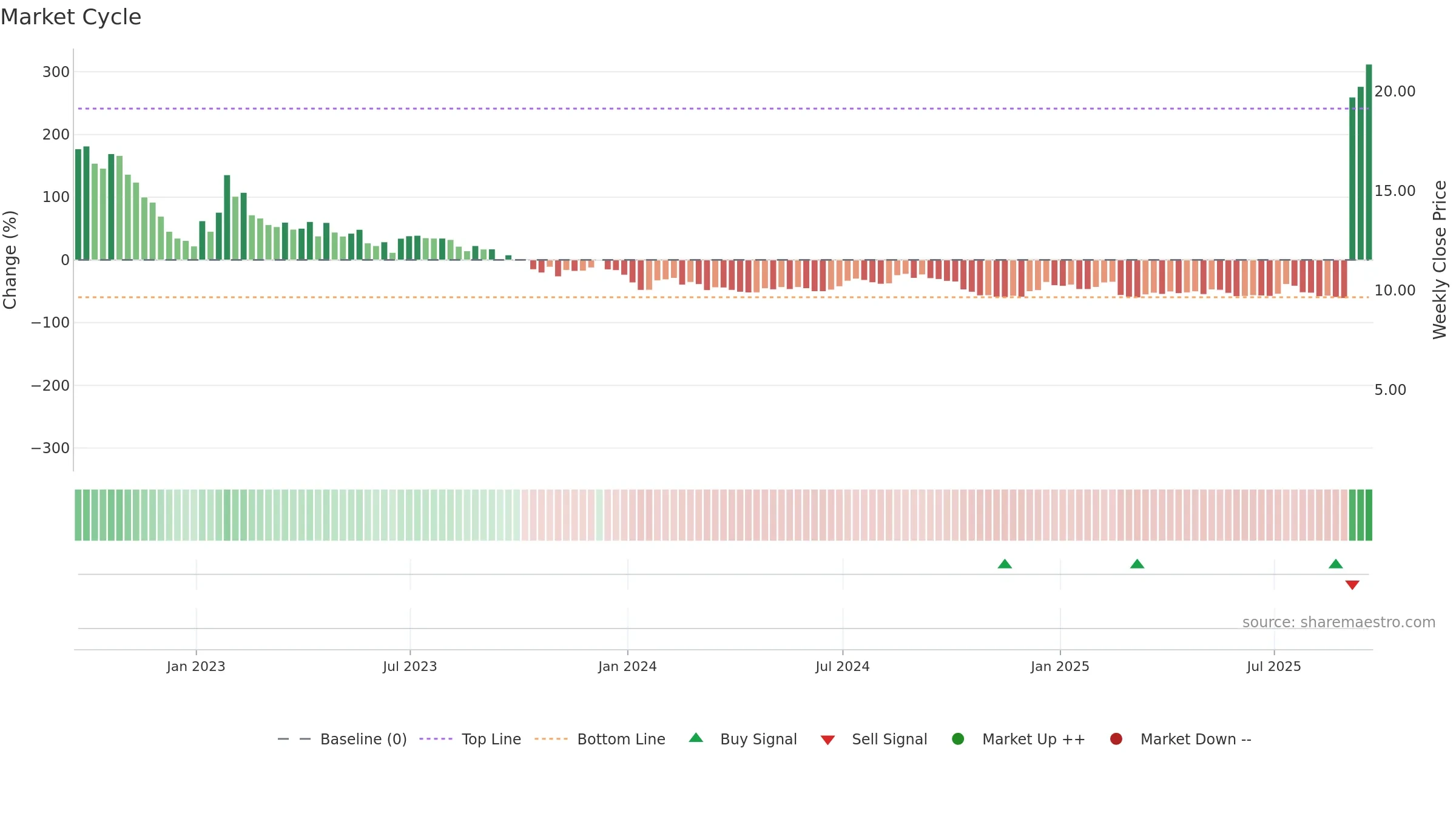 LCID weekly Market Cycle chart, closing 2025-09-19.